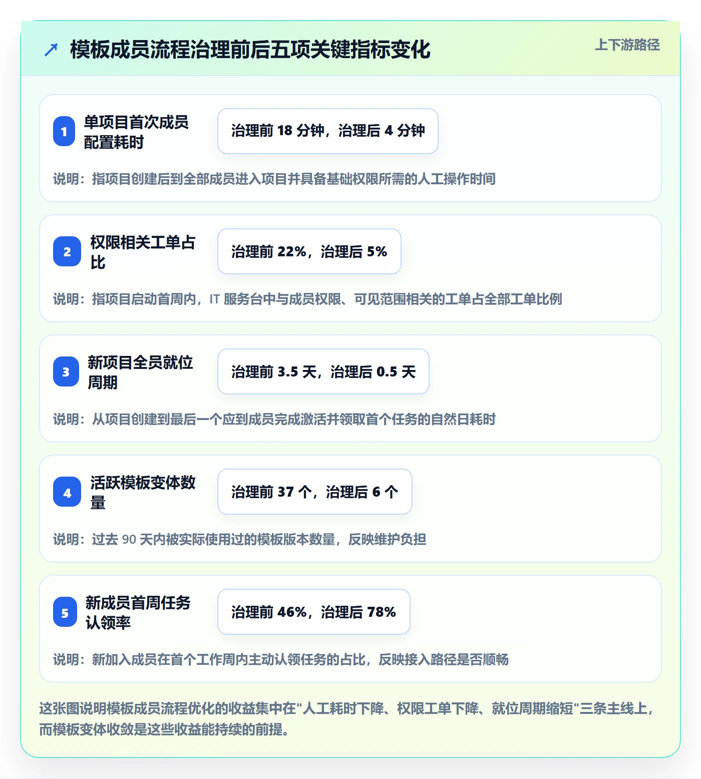 模板阶段最佳实践：项目成员项目模板流程优化，常见问题