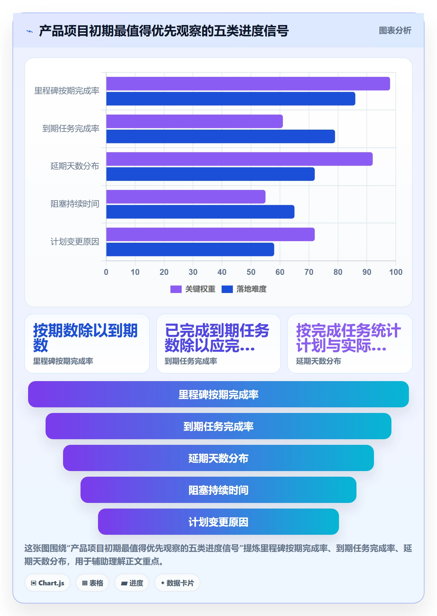 实际时间流程与规范：产品经理甘特图落地方案关键指标