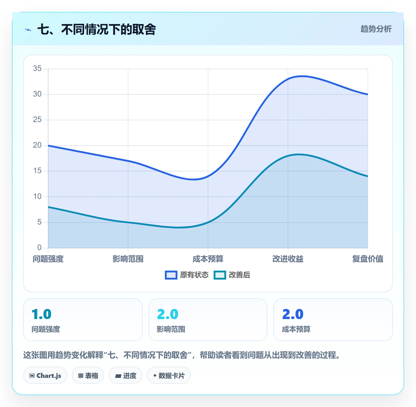 七、不同情况下的取舍