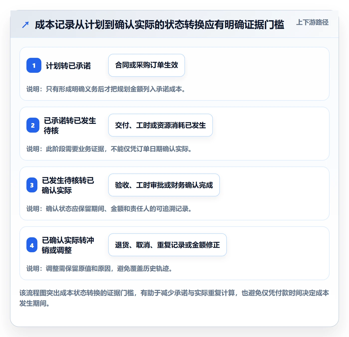 实际成本实操方法:PMO提升成本管理效率的协同管理方法与模板