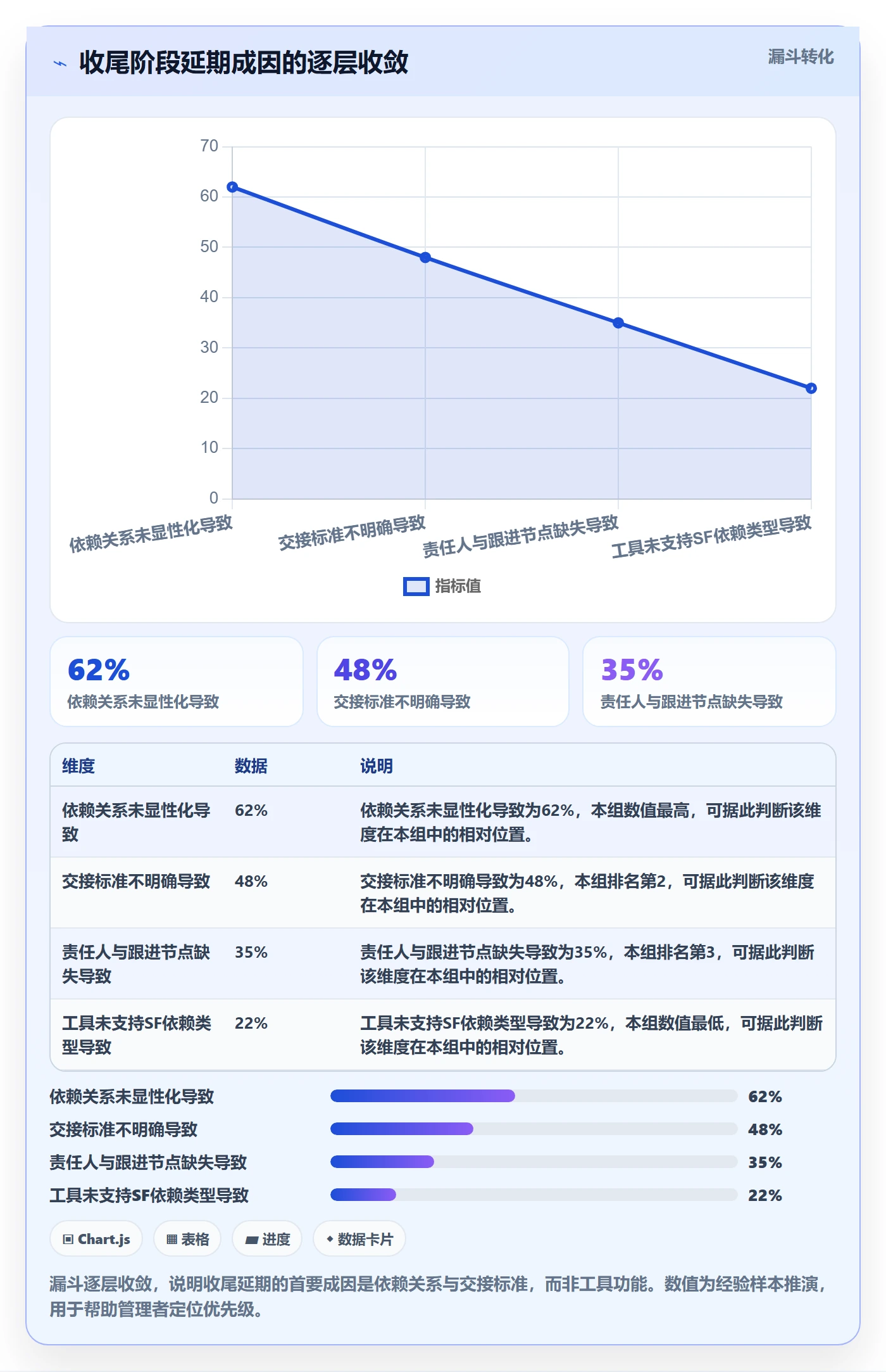任务依赖SF全流程：企业管理者协同管理与一文讲清