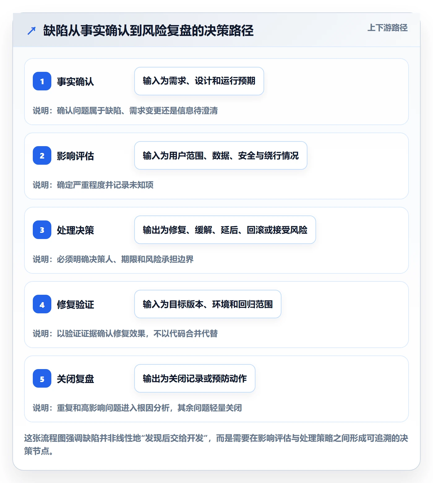Bug / 缺陷Bug教程:PMO最佳实践,避坑指南