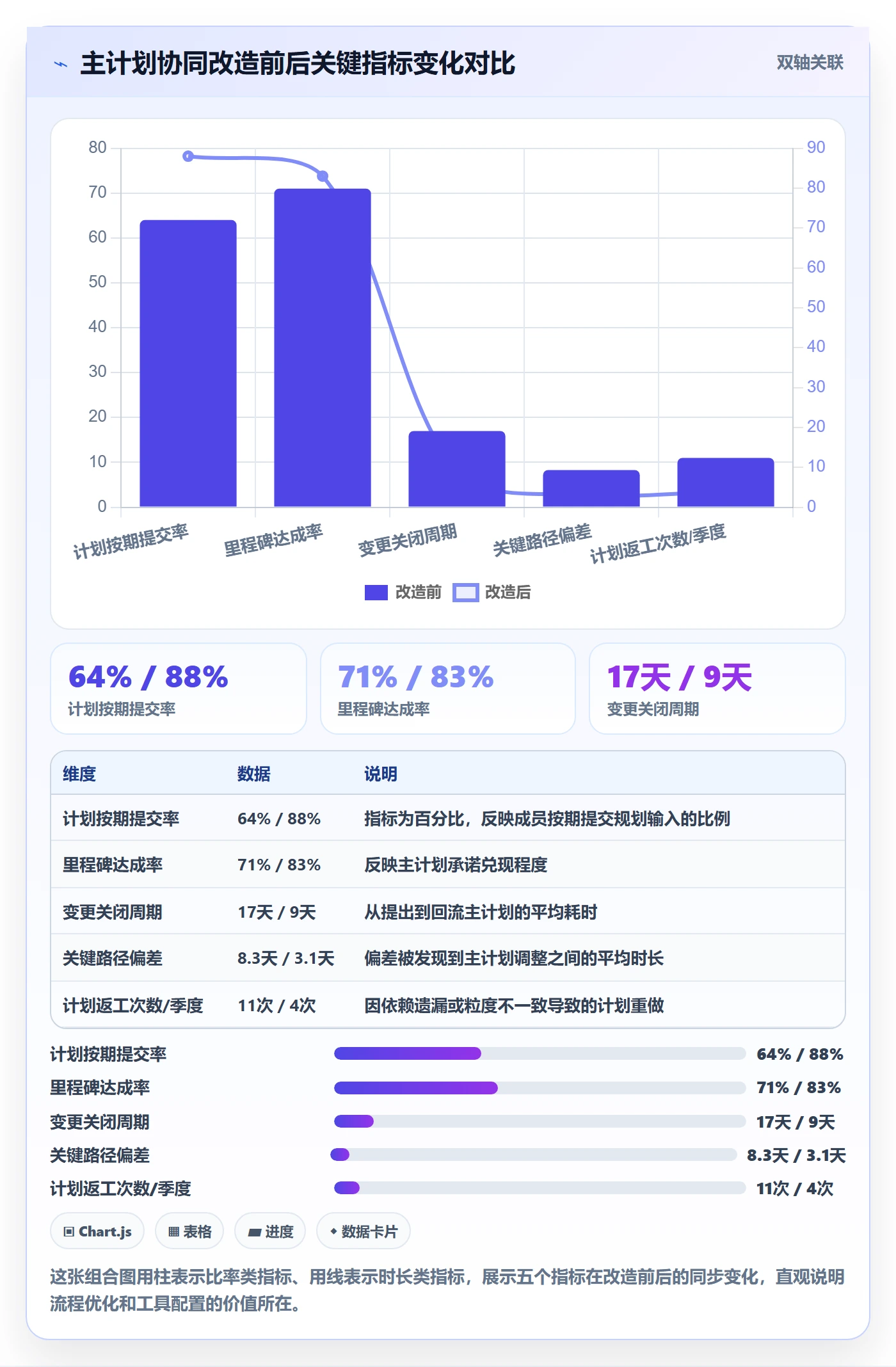 主计划最佳实践:项目成员项目规划流程优化,常见问题