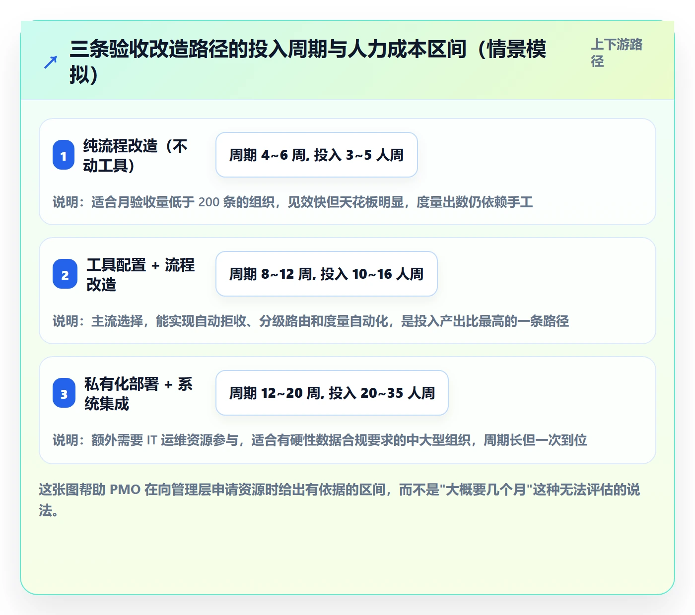 审核实操方法:PMO提升任务验收效率的实操方法方法与模板