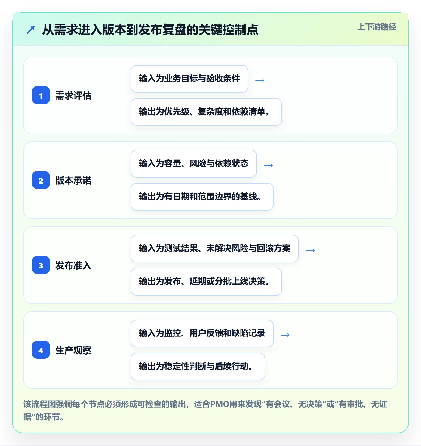 版本流程与规范：PMO版本管理流程优化关键指标
