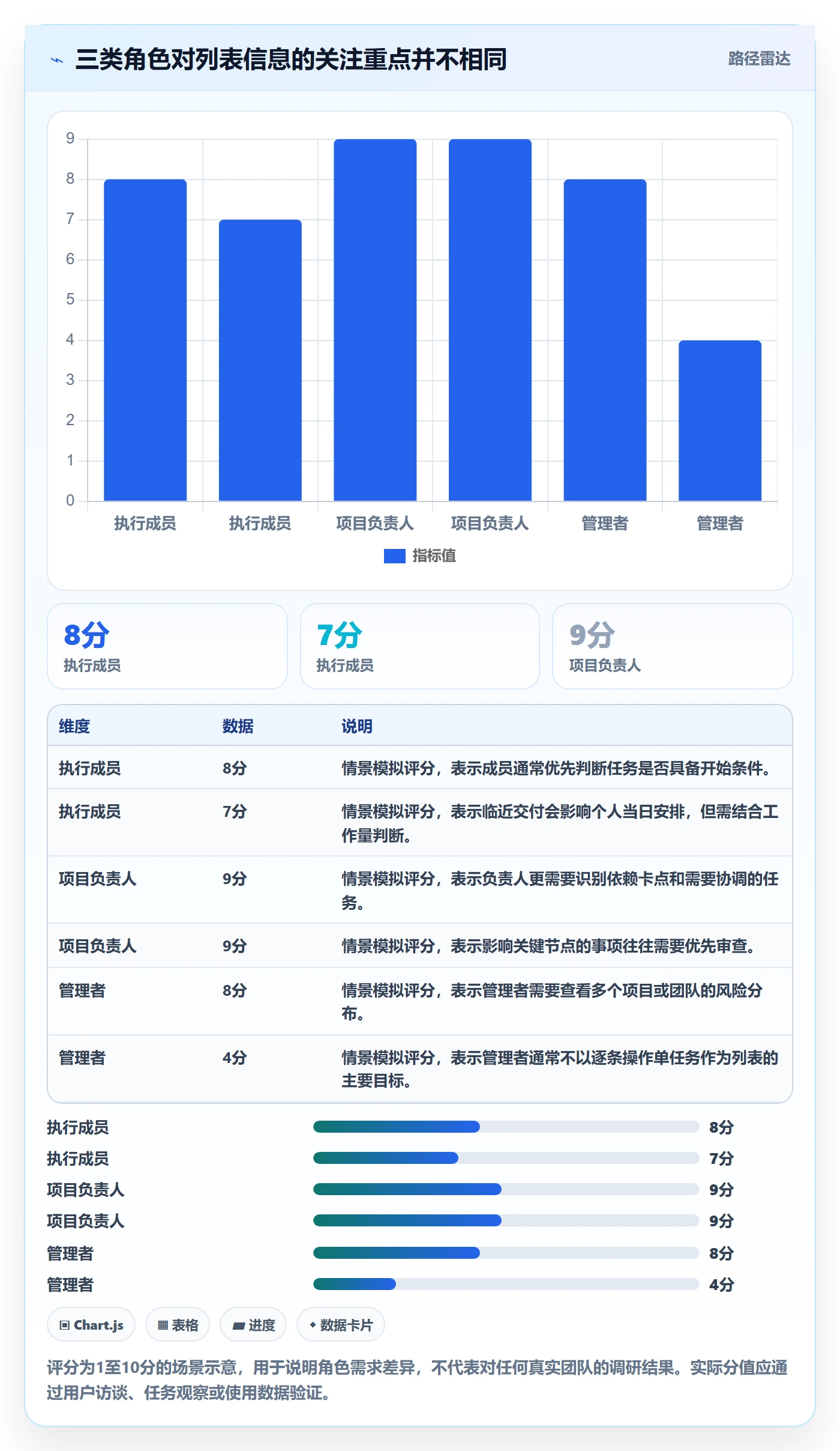排序怎么做?项目负责人制度设计:列表视图从0到1