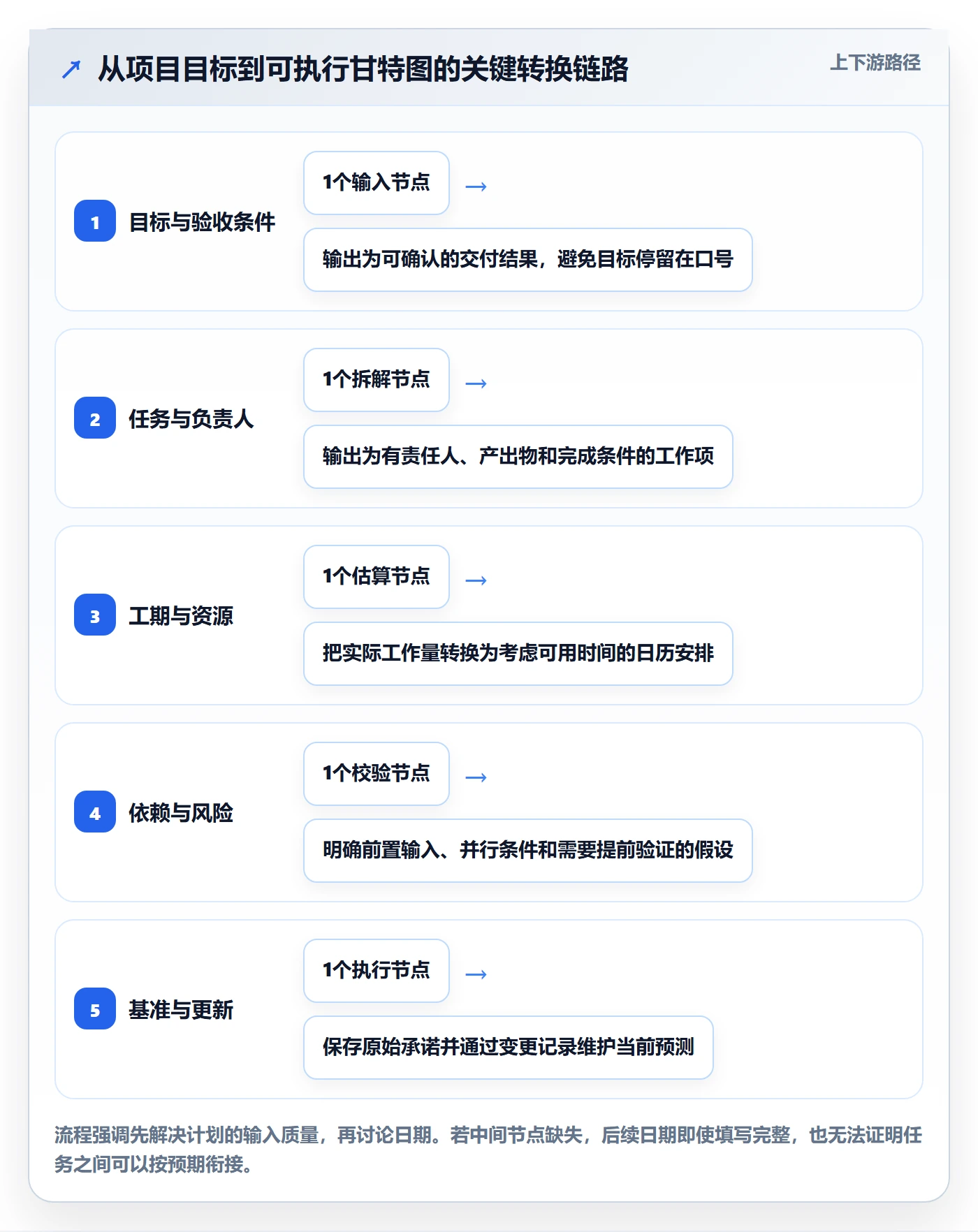 甘特图如何做好计划时间?实施团队落地方案与操作步骤