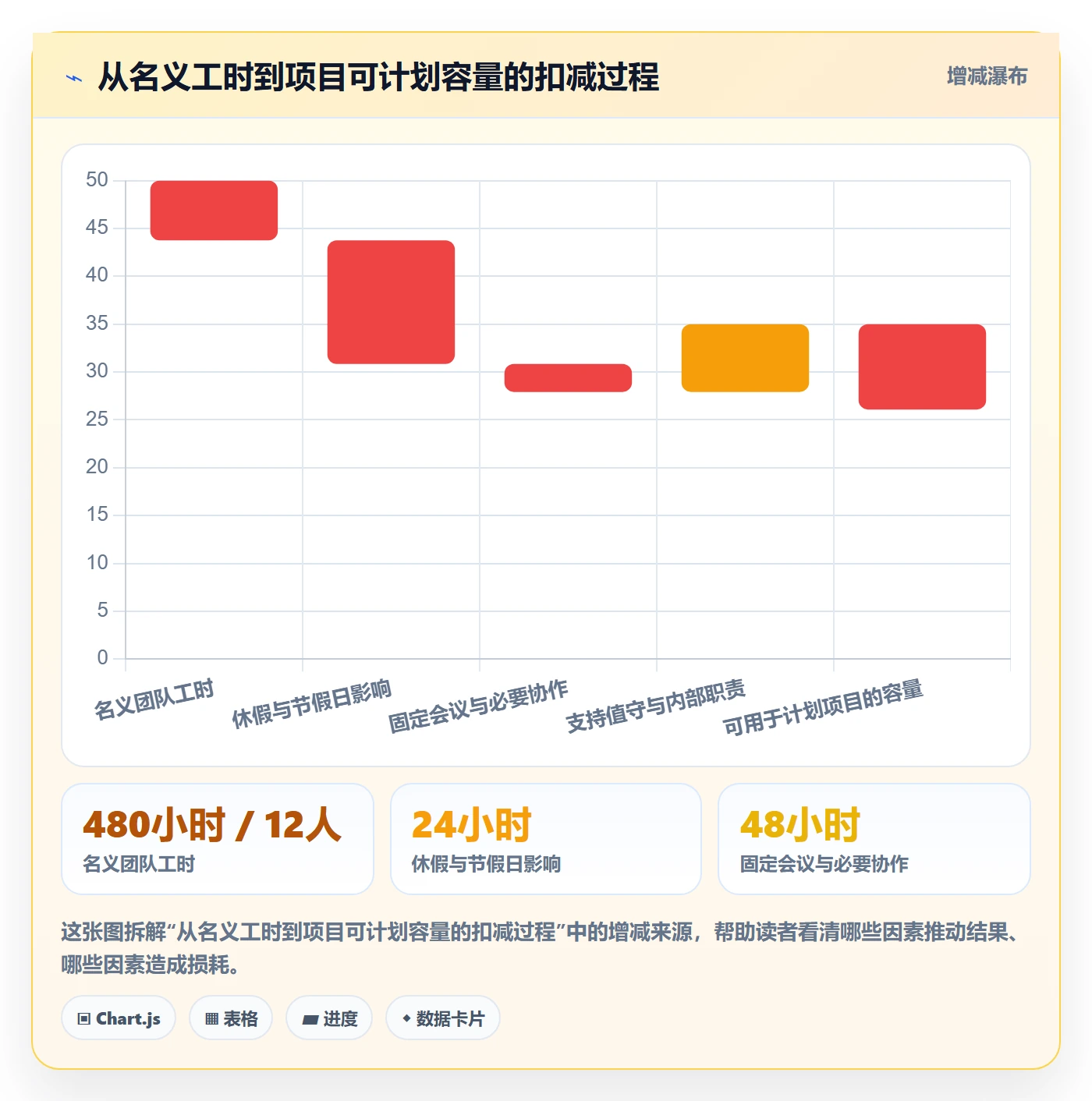 负荷最佳实践:企业管理者资源负载流程优化,常见问题