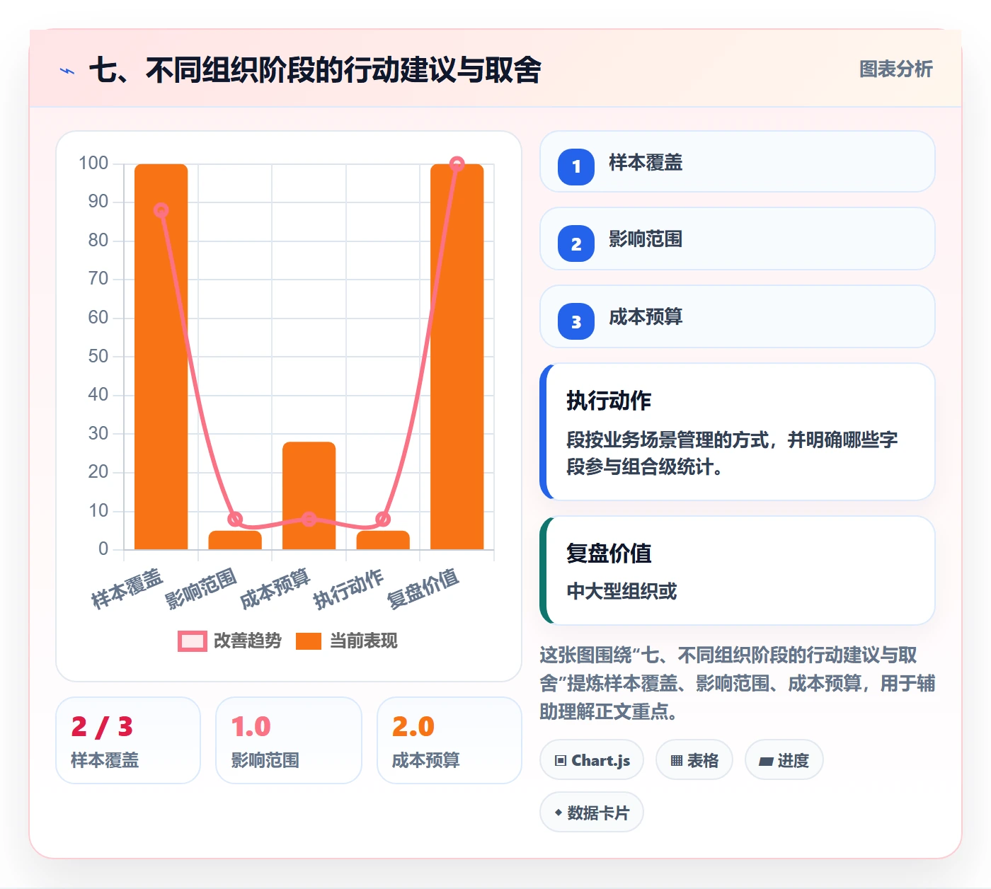 七、不同组织阶段的行动建议与取舍