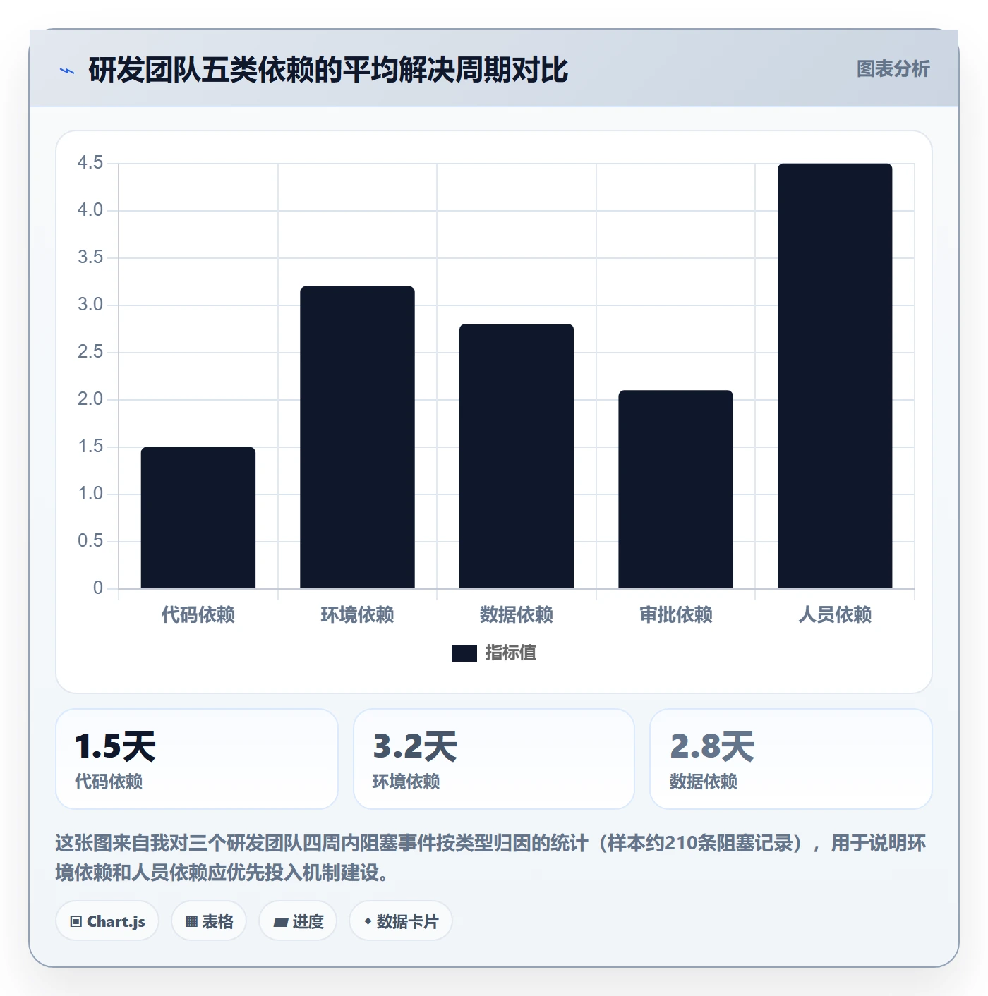 依赖关系怎么做?研发团队落地方案:任务依赖从0到1
