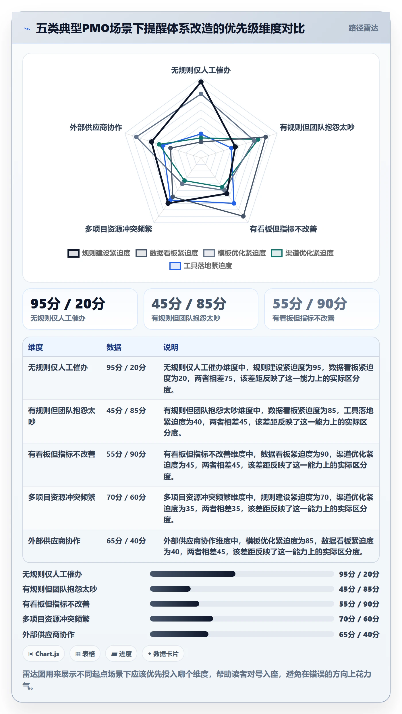 提前提醒管理方法大全:PMO任务提醒数据分析落地清单