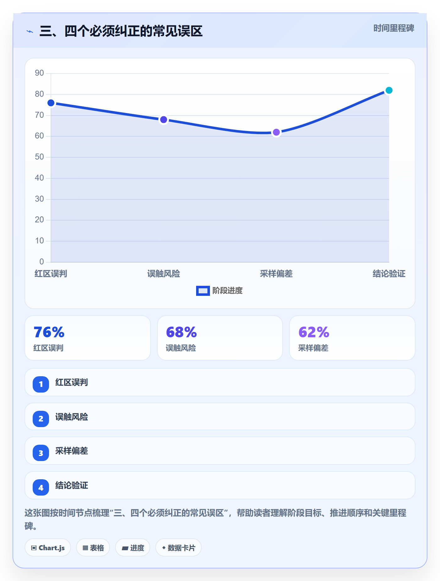 三、四个必须纠正的常见误区