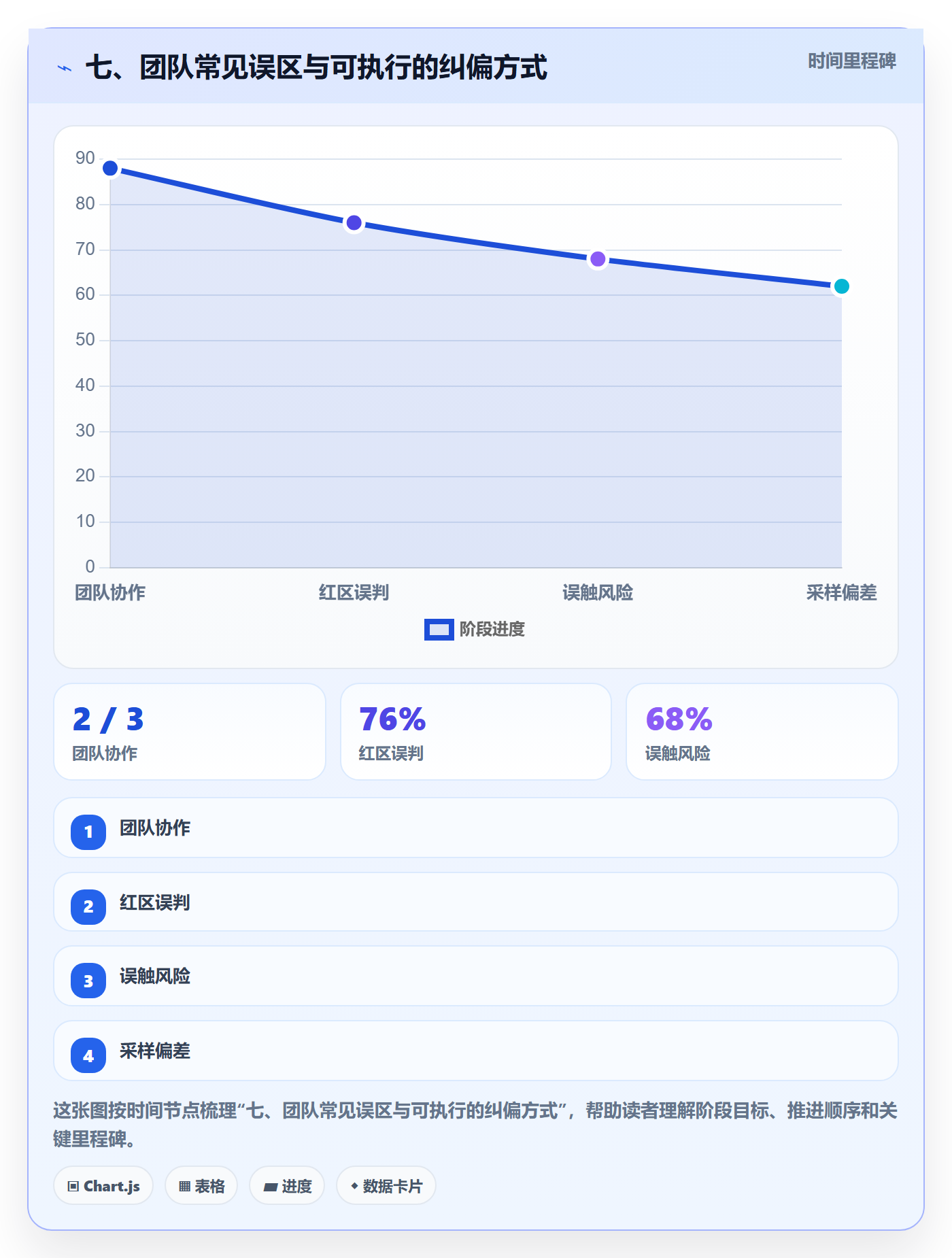 七、团队常见误区与可执行的纠偏方式