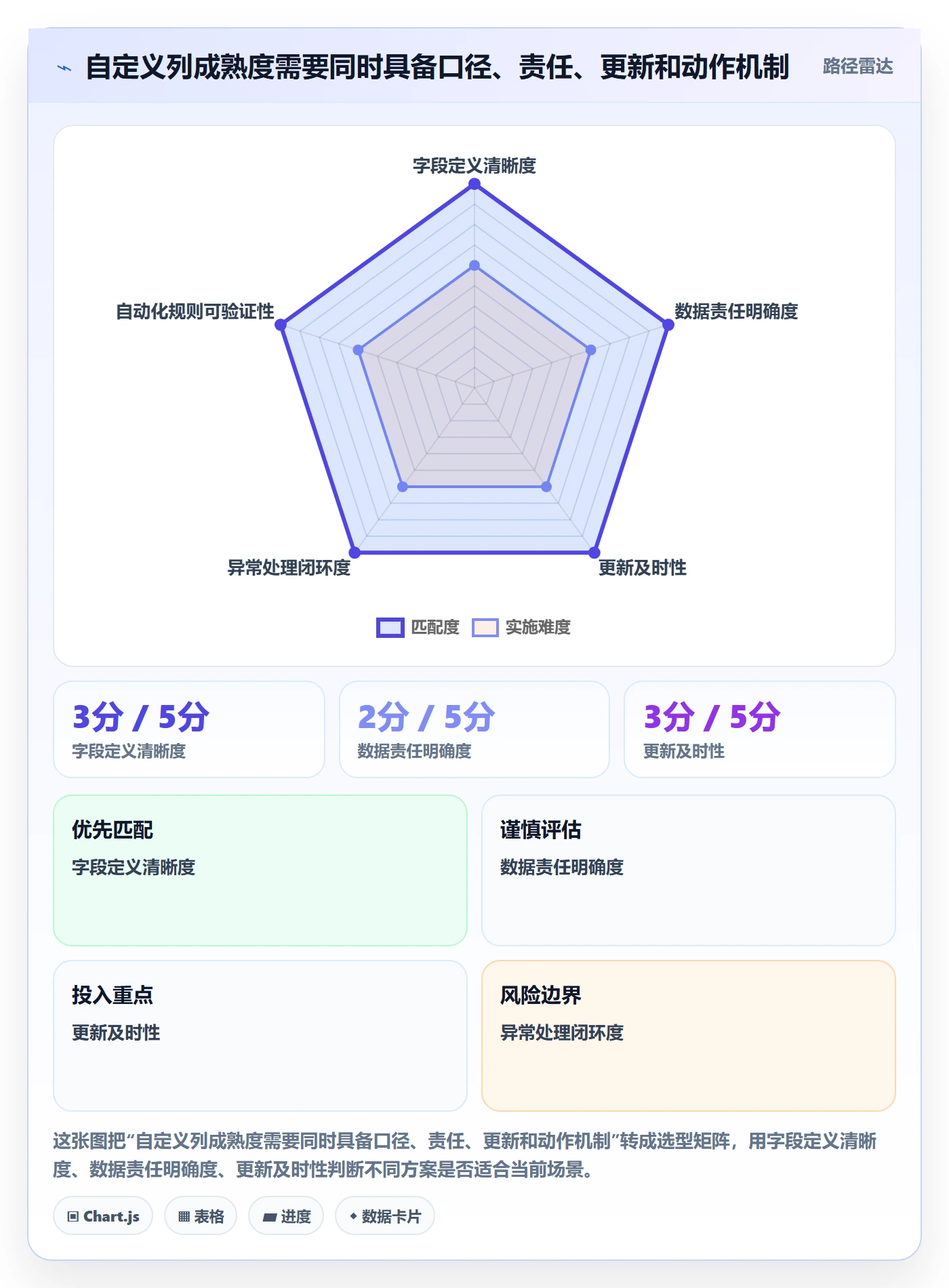 自定义列落地方案：PMO开展列表视图的数据分析案例解析