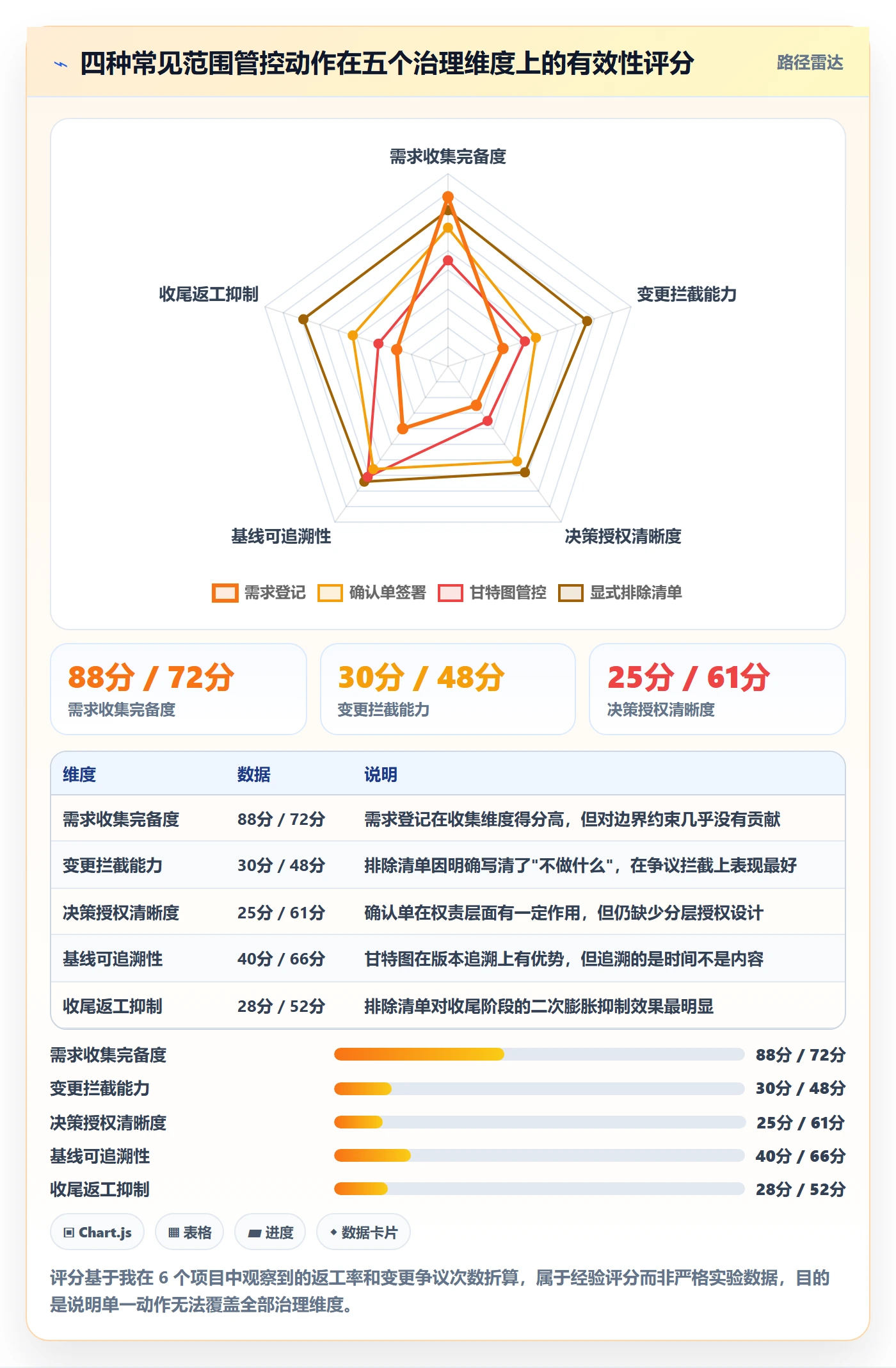 项目范围如何做好范围？企业管理者协同管理与操作步骤