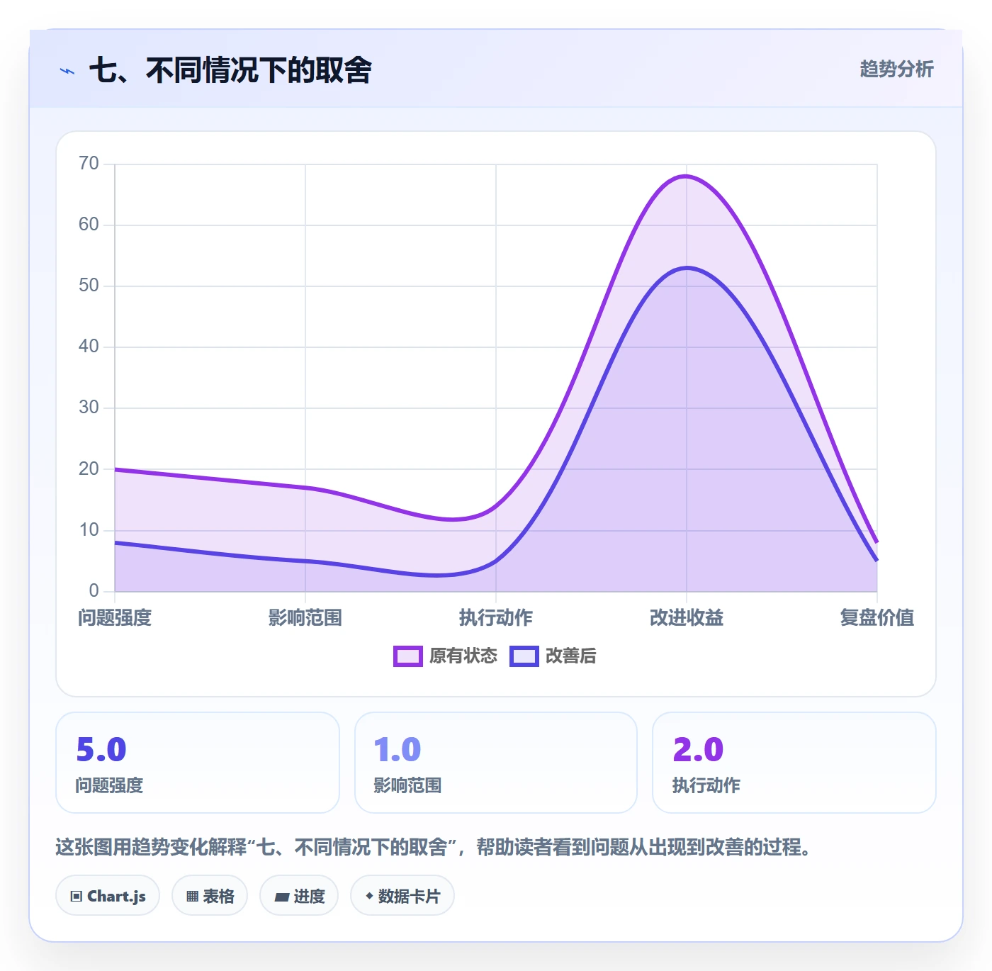 七、不同情况下的取舍