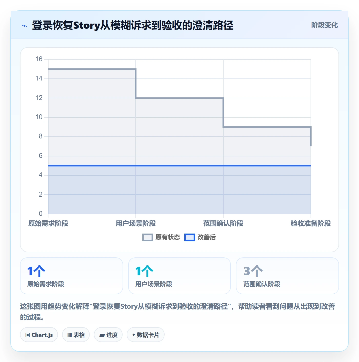 Story落地方案:项目经理开展敏捷项目的入门指南案例解析