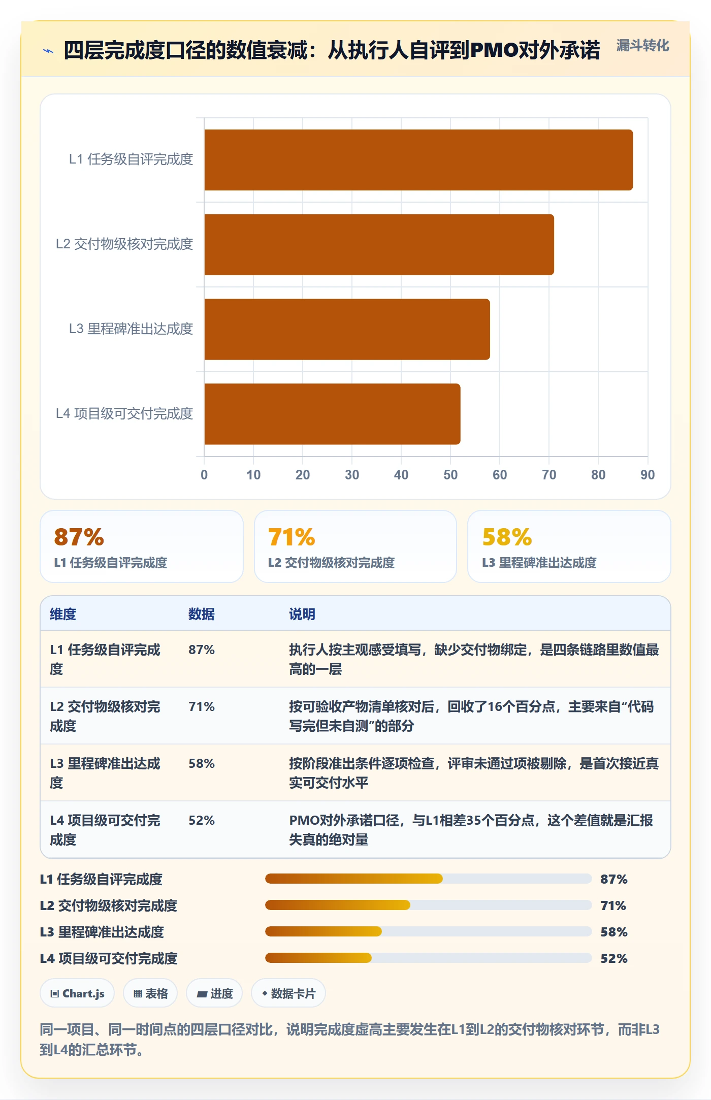 完成度流程与规范：PMO任务属性最佳实践关键指标