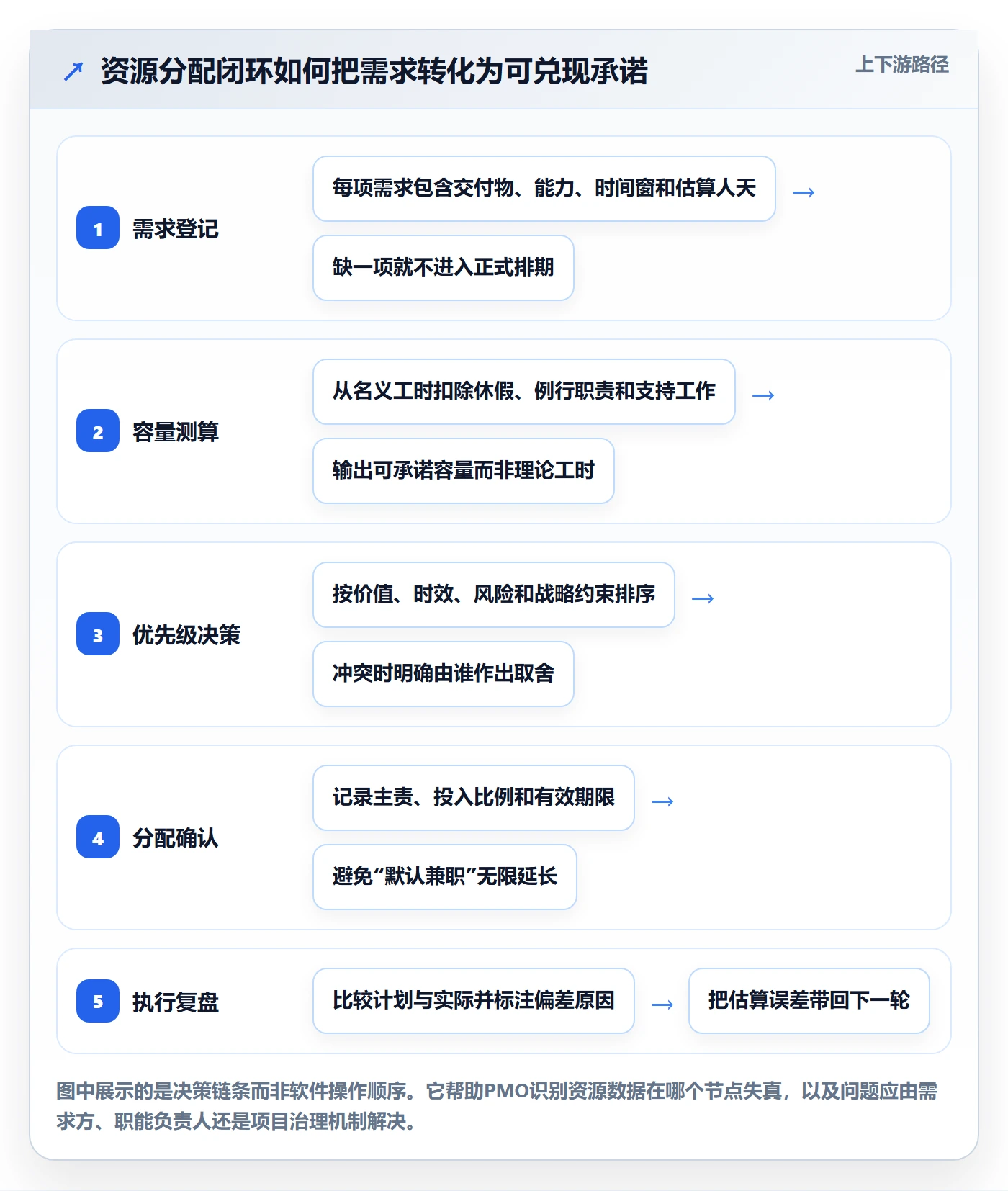 资源分配怎么做？PMO数据分析：资源管理从0到1