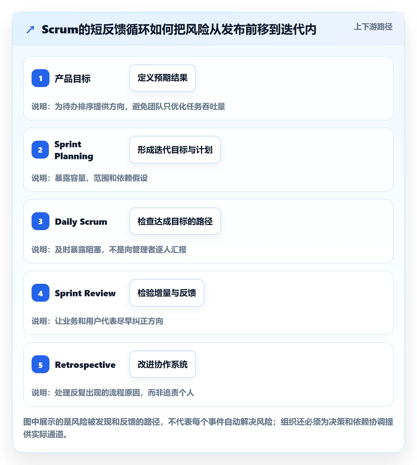 敏捷项目Scrum全流程：管理层风险控制与一文讲清