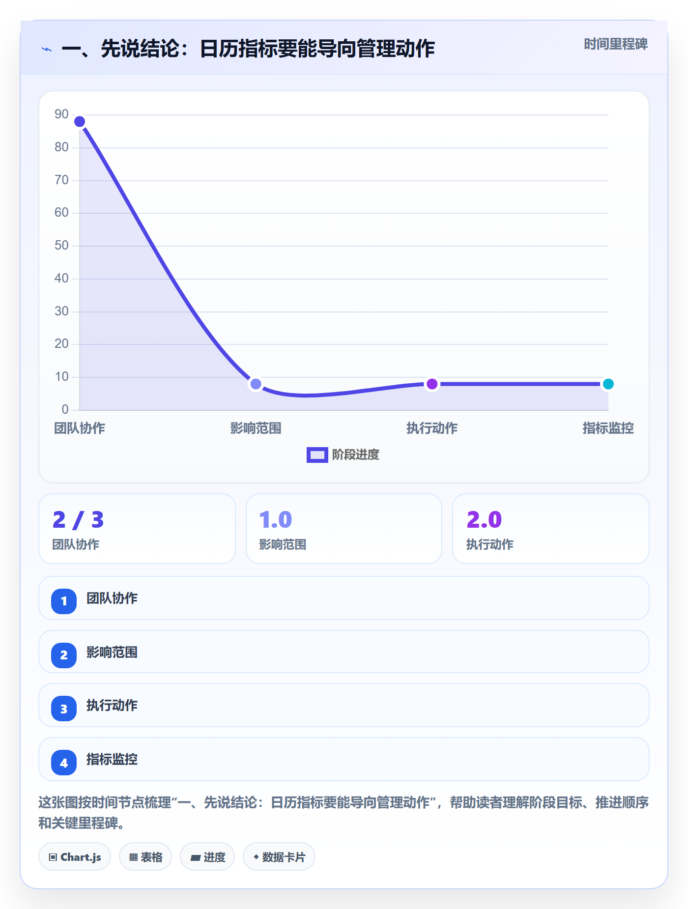 项目日历流程与规范：项目负责人日历视图数据分析关键指标