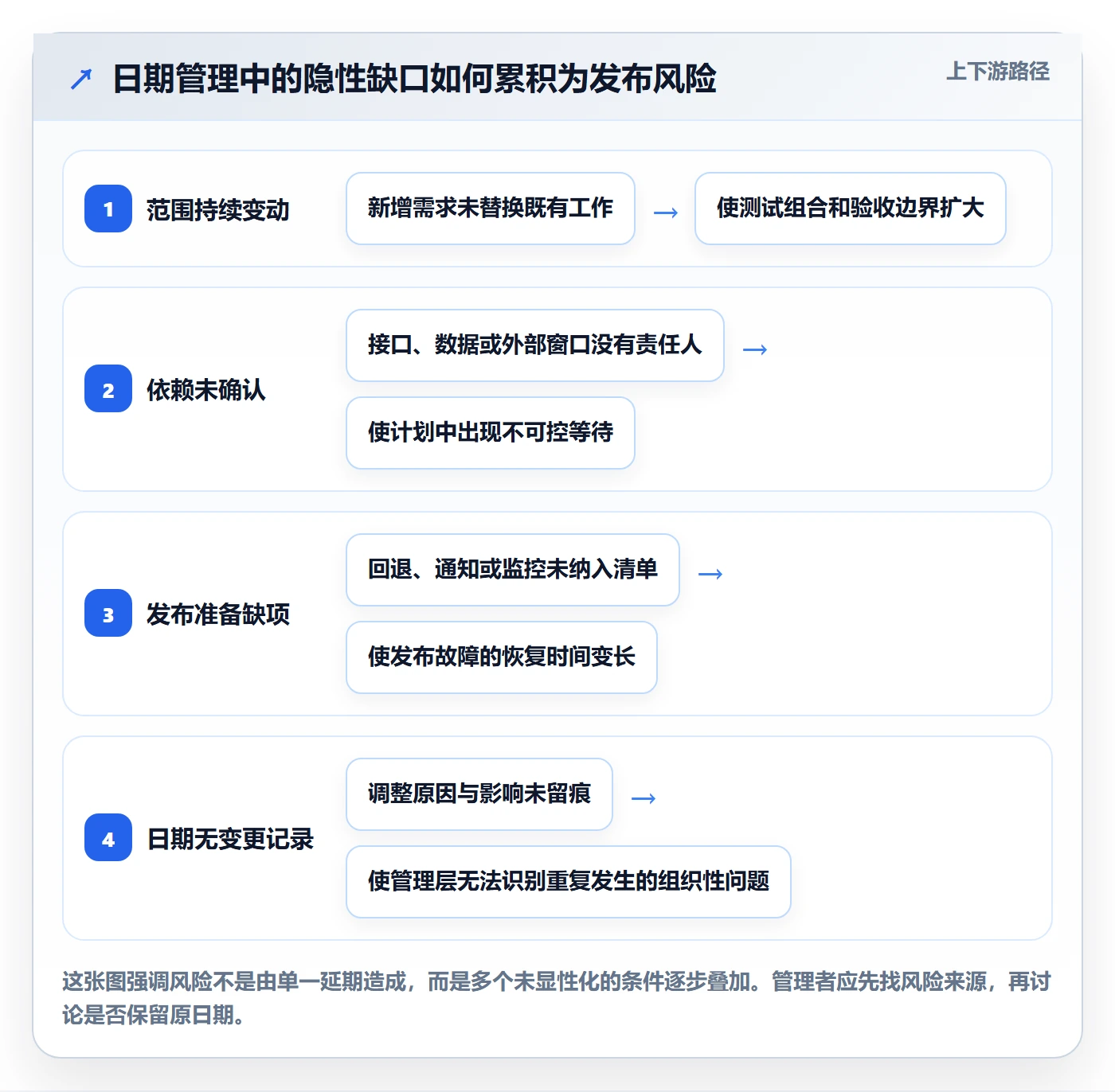版本发布时间实操方法:管理层提升版本管理效率的效率提升方法与模板