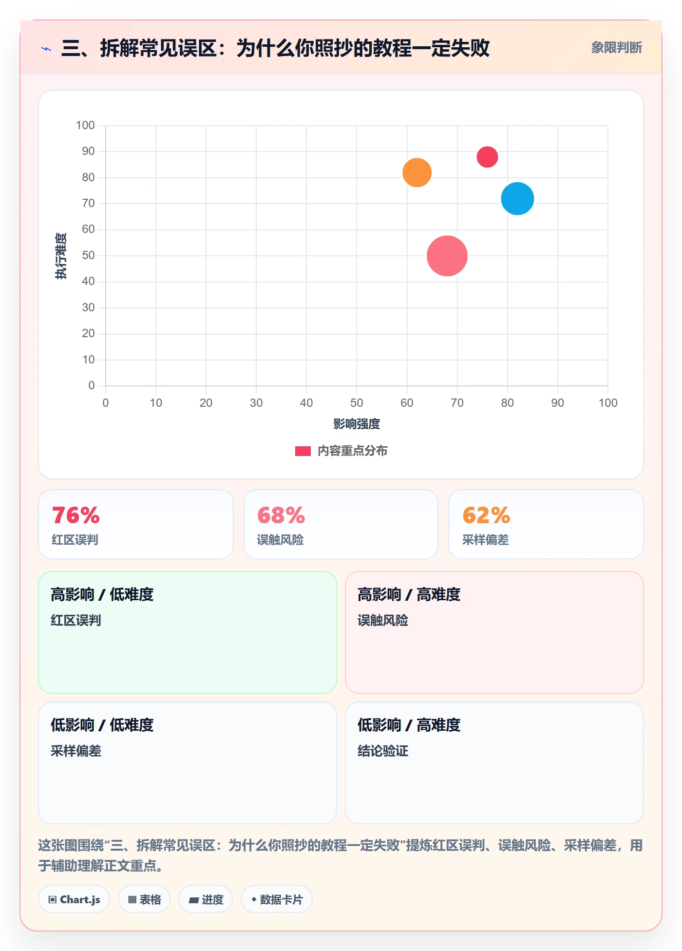 三、拆解常见误区：为什么你照抄的教程一定失败
