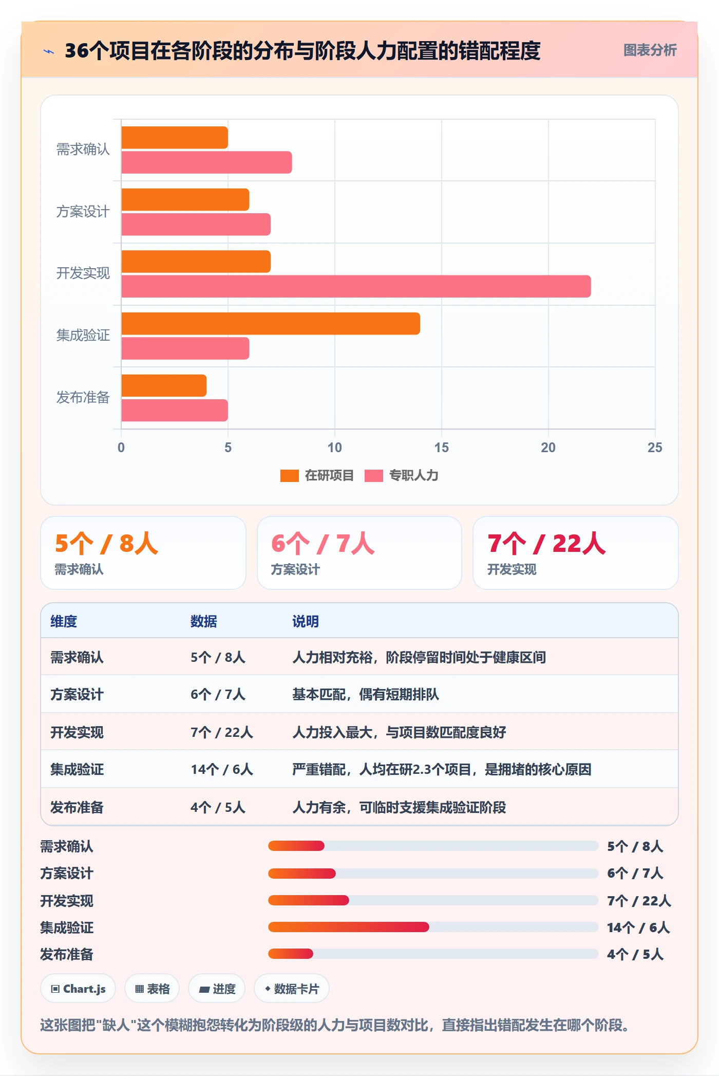 阶段状态实操方法：管理层提升项目阶段效率的数据分析方法与模板