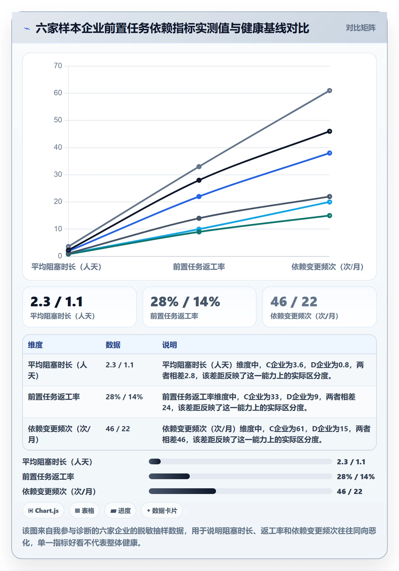 前置任务流程与规范:企业管理者任务依赖数据分析关键指标