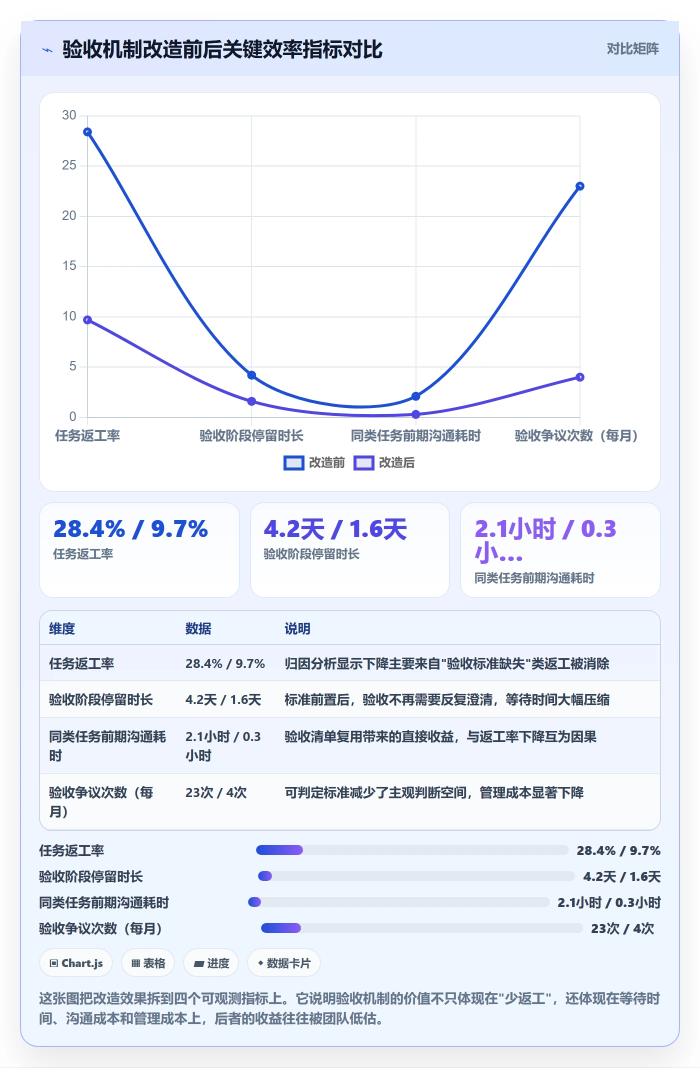 返工怎么做?项目成员效率提升:任务验收从0到1