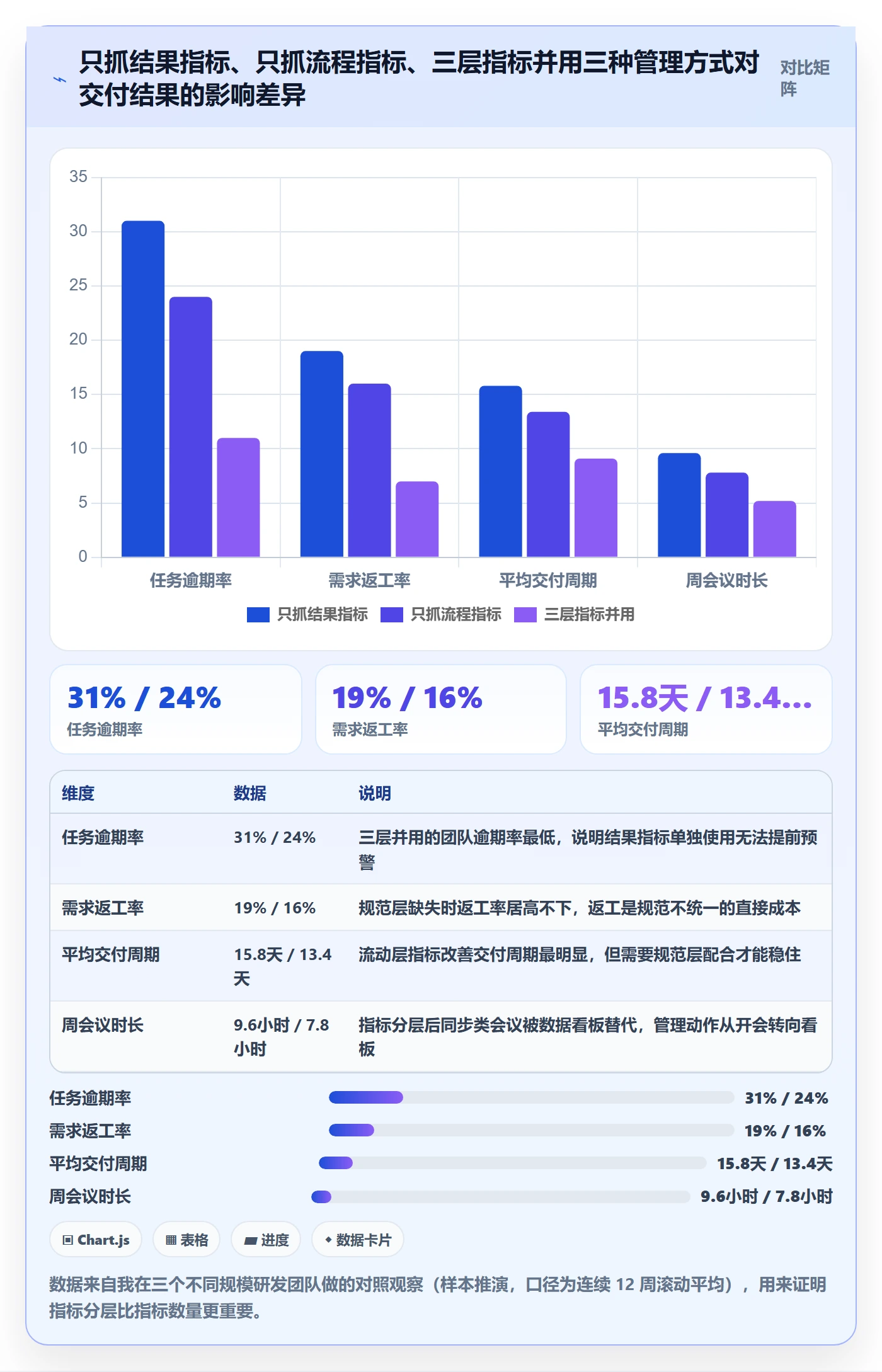 关注人流程与规范：项目经理任务管理入门指南关键指标