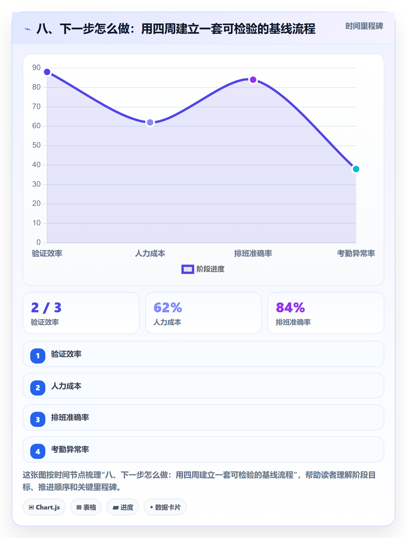 八、下一步怎么做:用四周建立一套可检验的基线流程