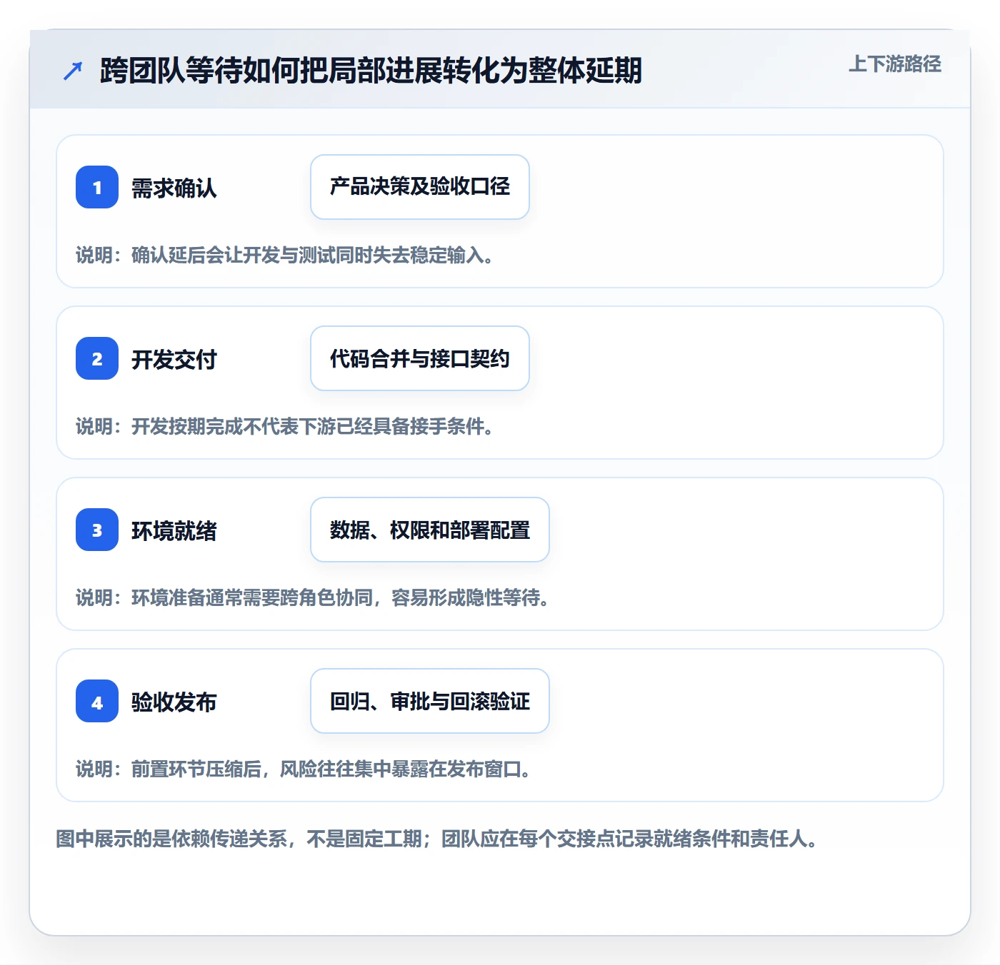 进度跟踪每日进展教程:研发团队风险控制,避坑指南