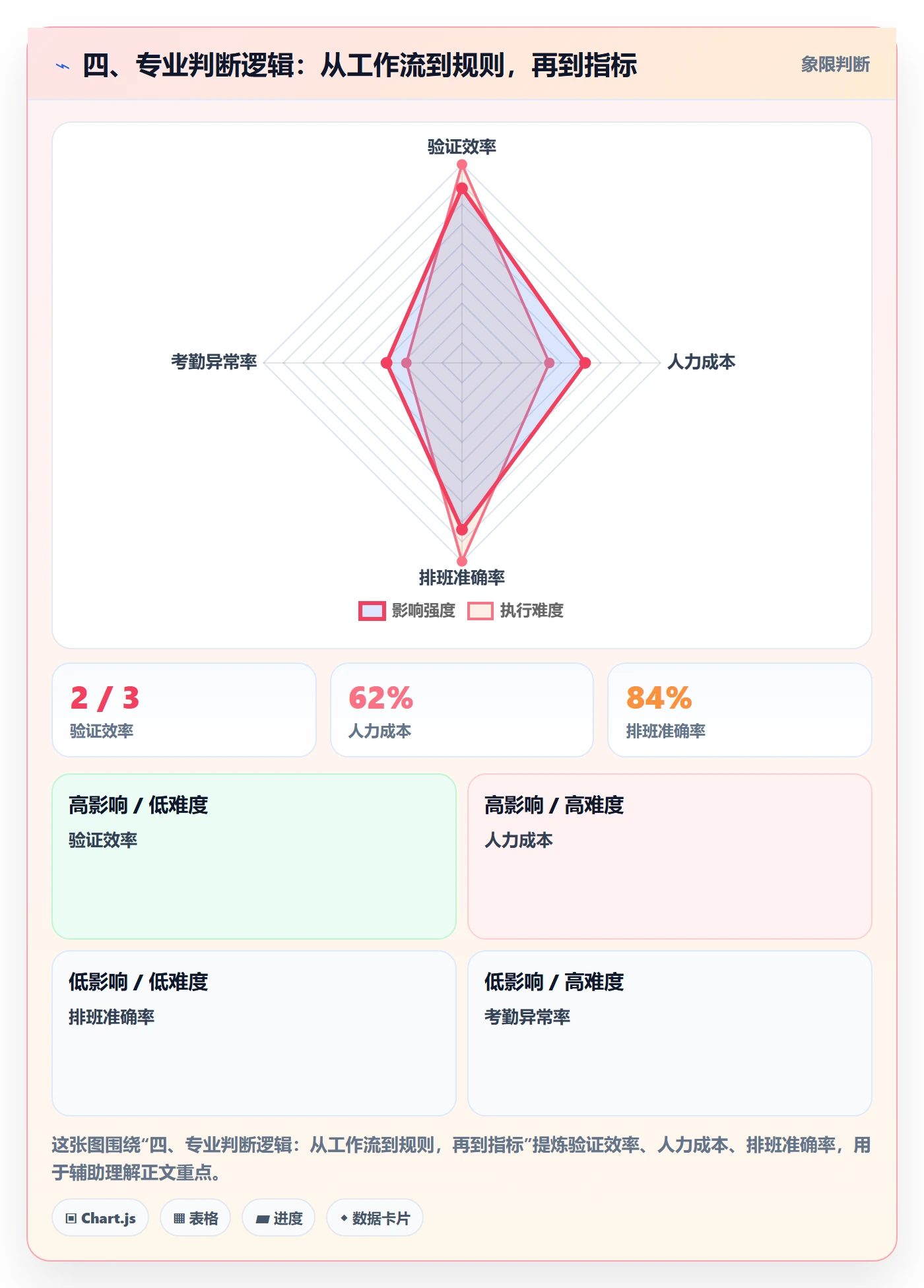四、专业判断逻辑:从工作流到规则,再到指标