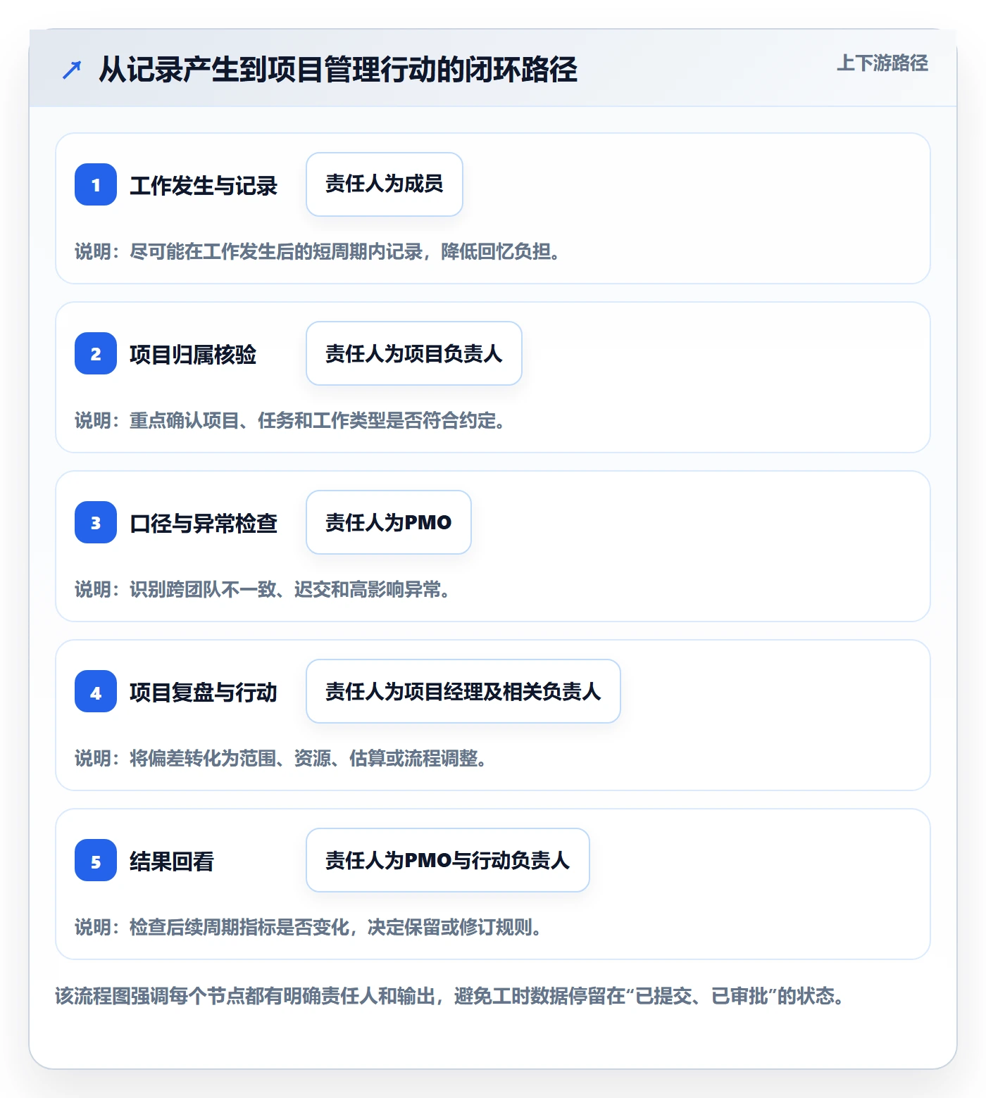 Timesheet流程与规范:PMO工时表流程优化关键指标