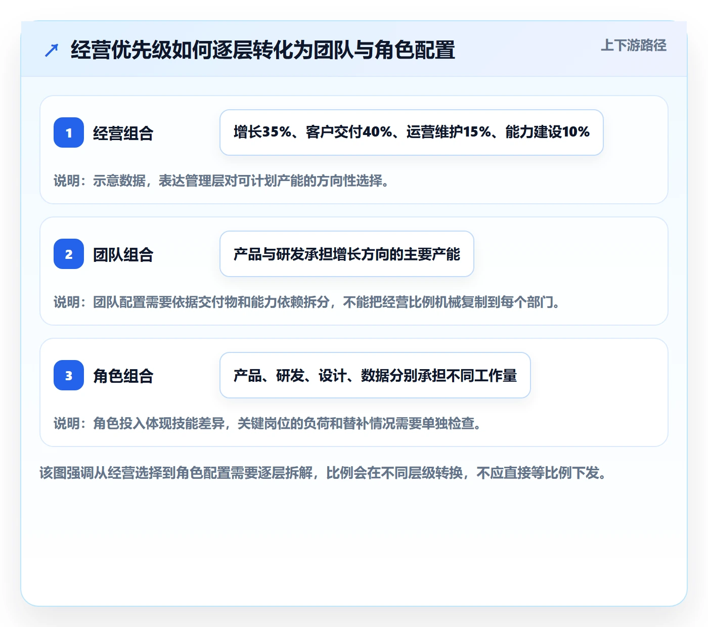 投入比例怎么做?管理层流程优化:人力资源计划从0到1