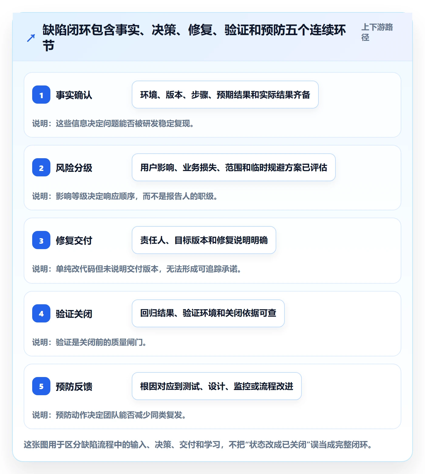 Bug / 缺陷如何做好问题？研发团队制度设计与操作步骤