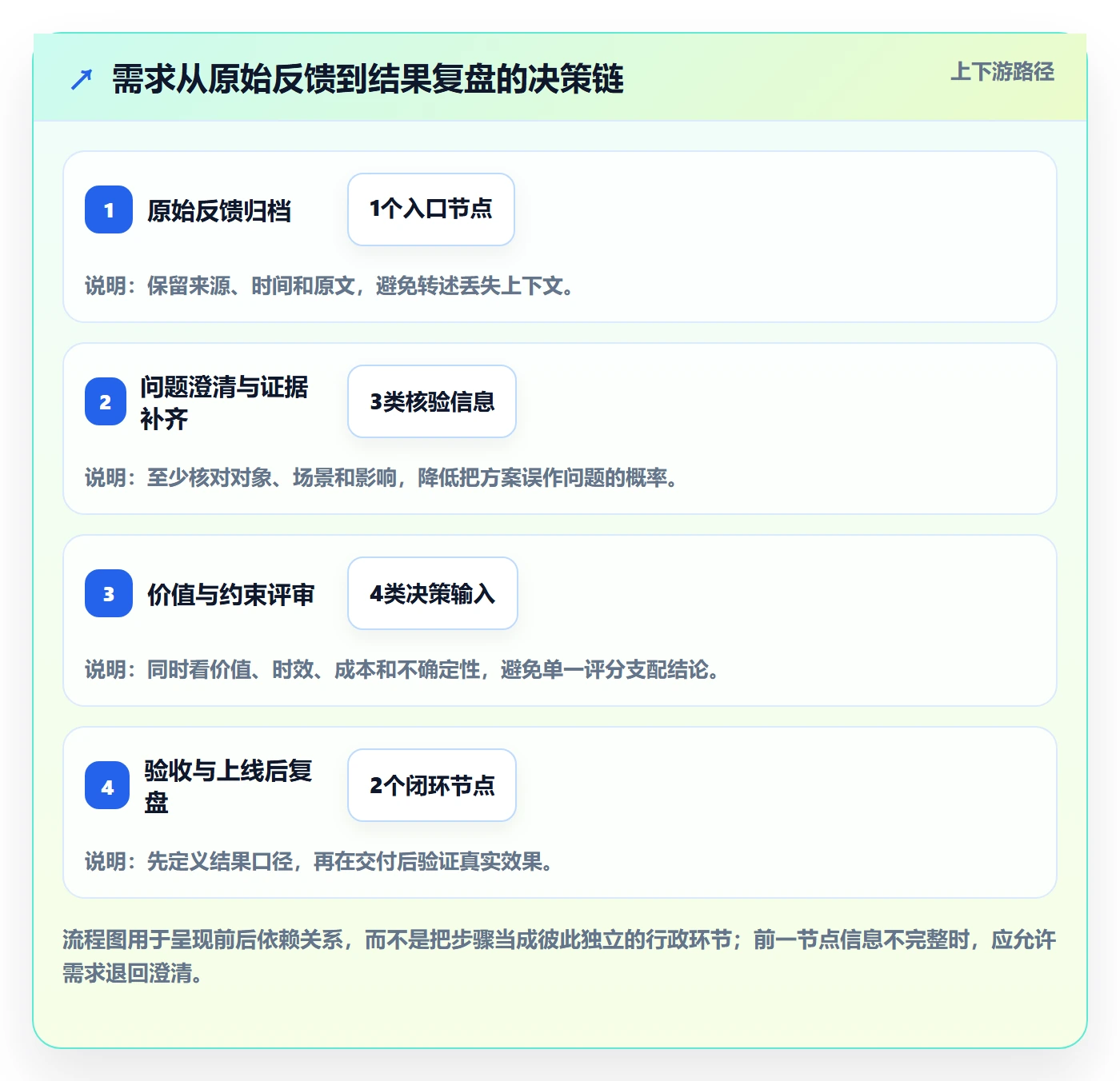 需求管理需求收集全流程:项目经理落地方案与一文讲清