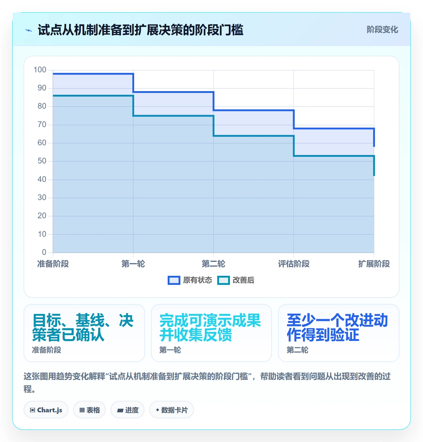 迭代最佳实践:管理层敏捷项目落地方案,常见问题