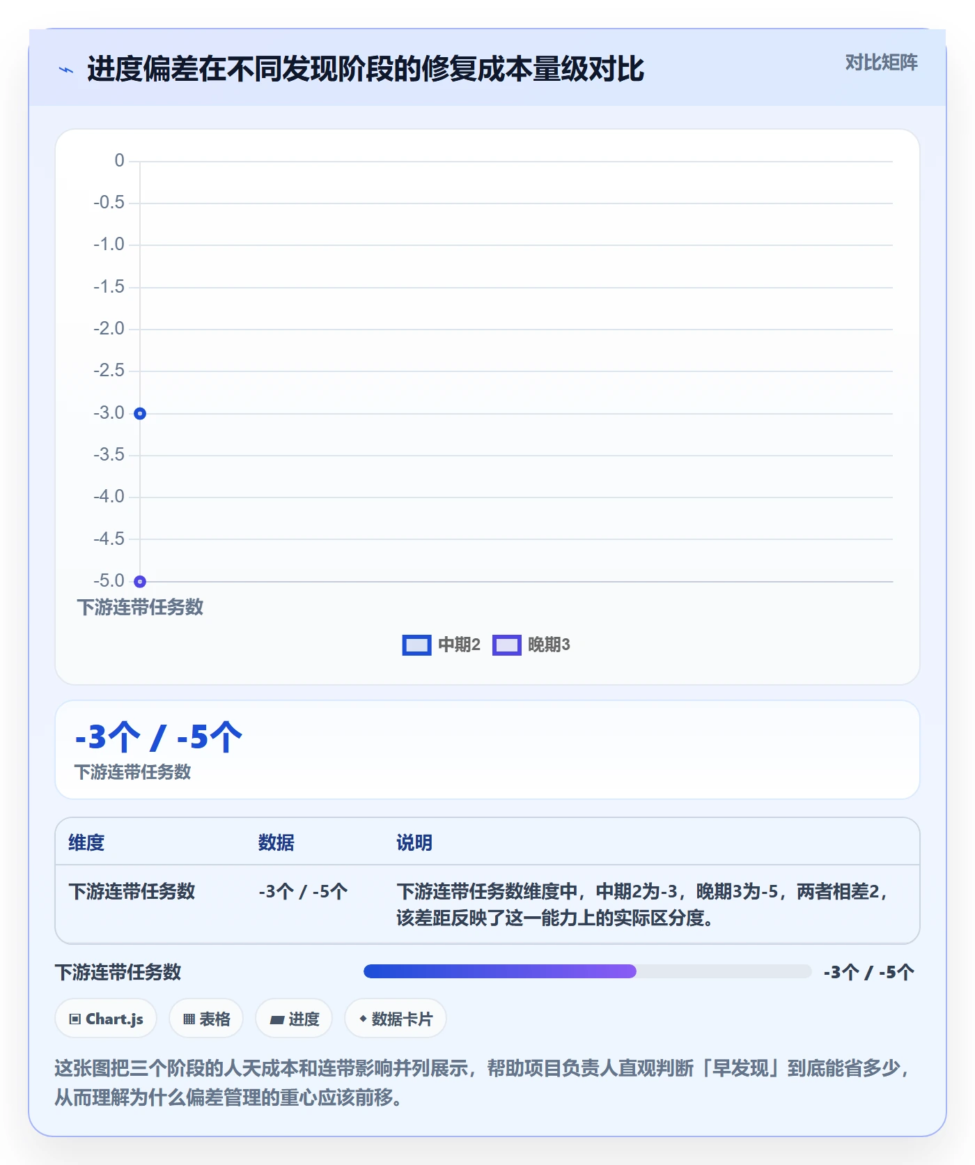 进度偏差管理方法大全：项目负责人进度管理风险控制落地清单