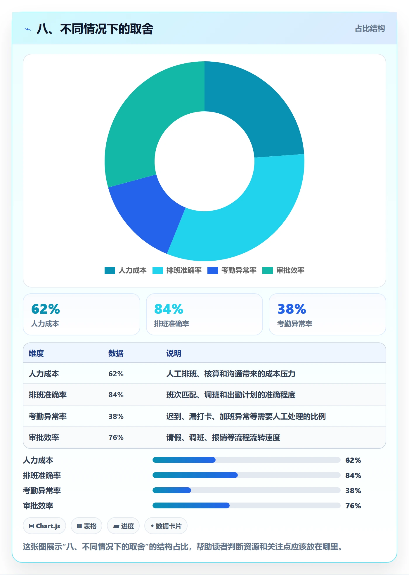八、不同情况下的取舍
