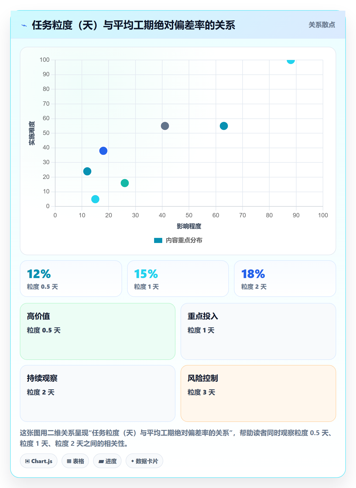 预计工期最佳实践:实施团队任务属性最佳实践,常见问题