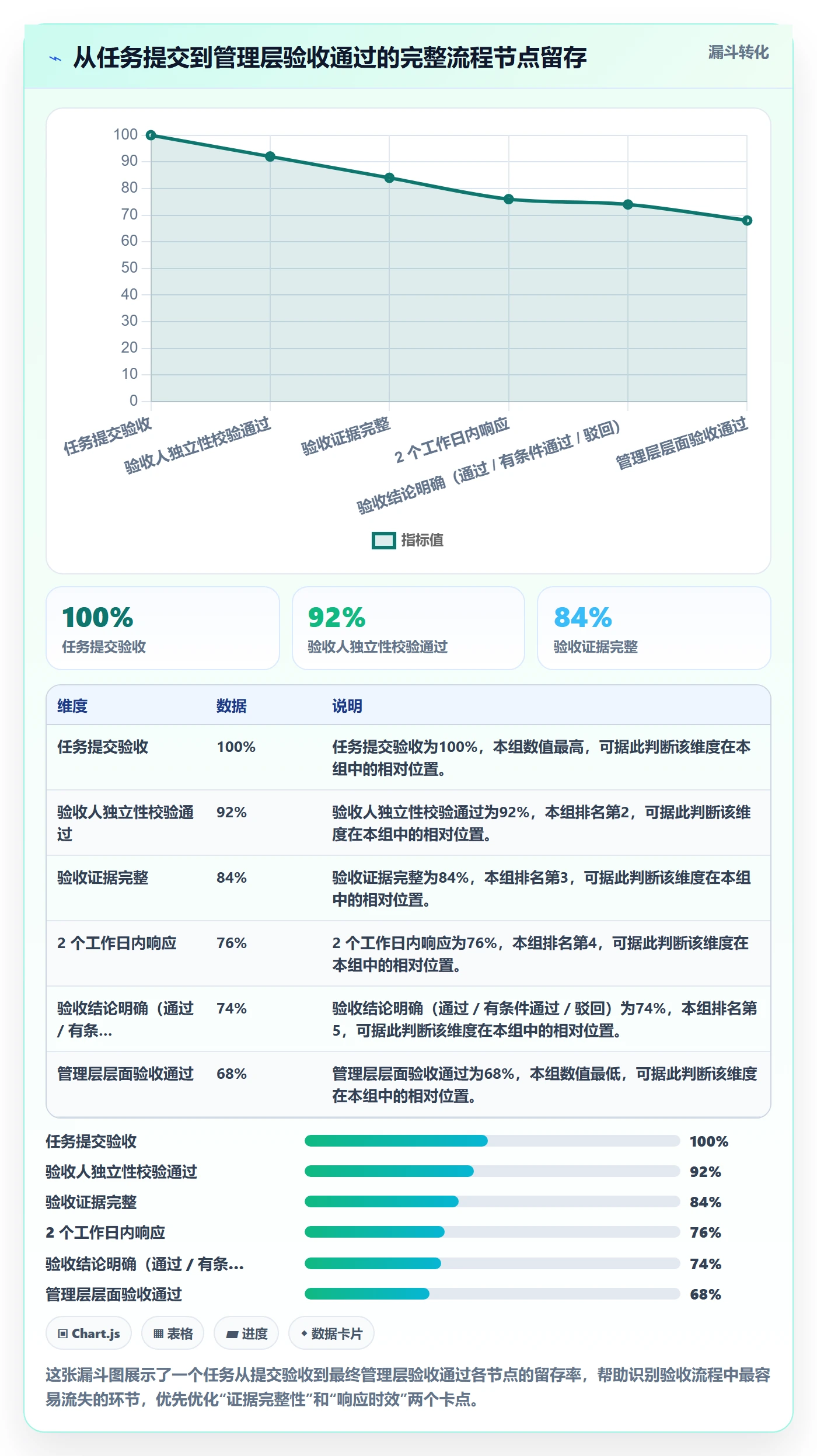 验收流程与规范:管理层任务验收落地方案关键指标