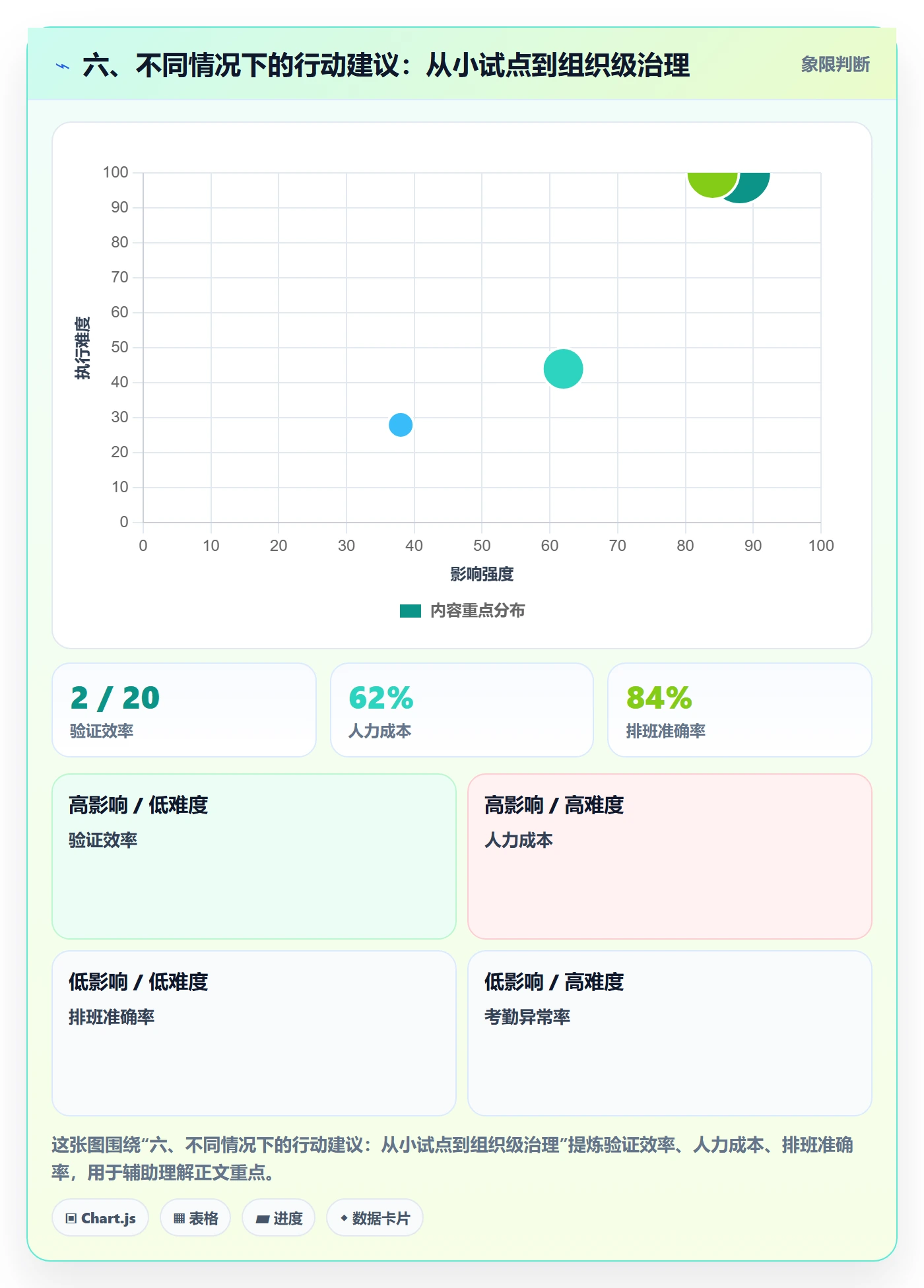 六、不同情况下的行动建议:从小试点到组织级治理