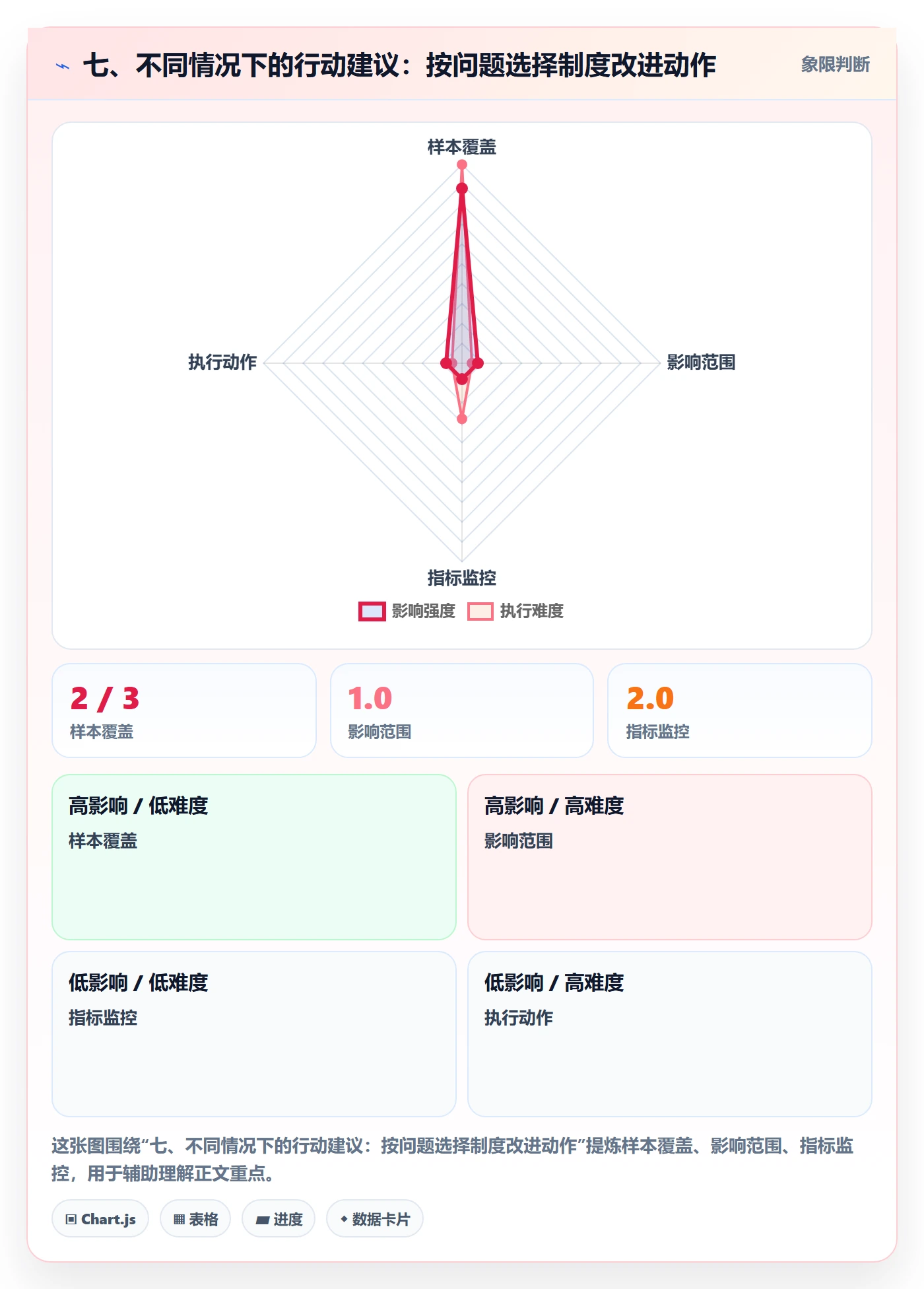 七、不同情况下的行动建议:按问题选择制度改进动作
