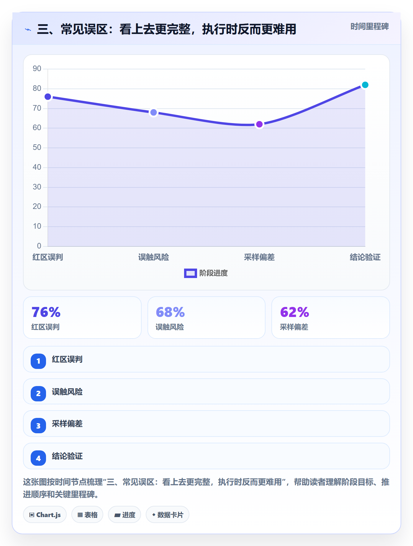 三、常见误区:看上去更完整,执行时反而更难用