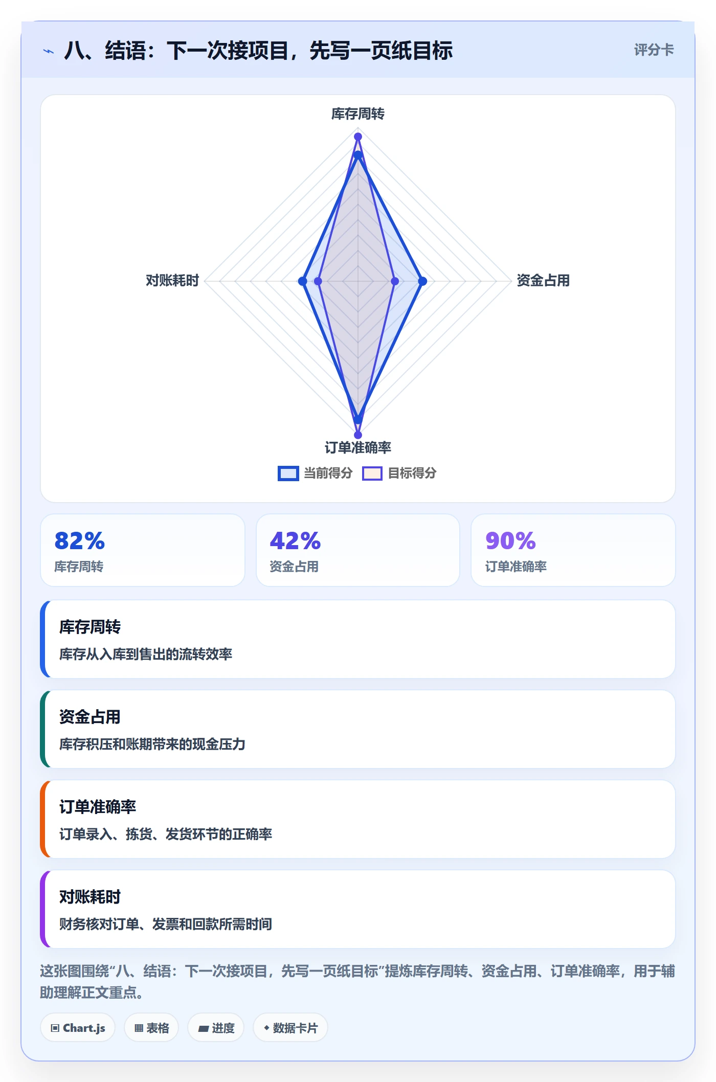 八、结语：下一次接项目，先写一页纸目标