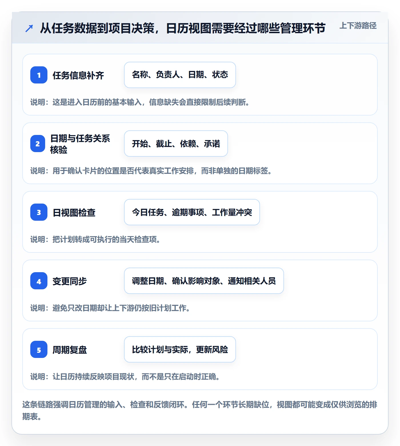 日历视图日视图全流程：项目负责人效率提升与一文讲清