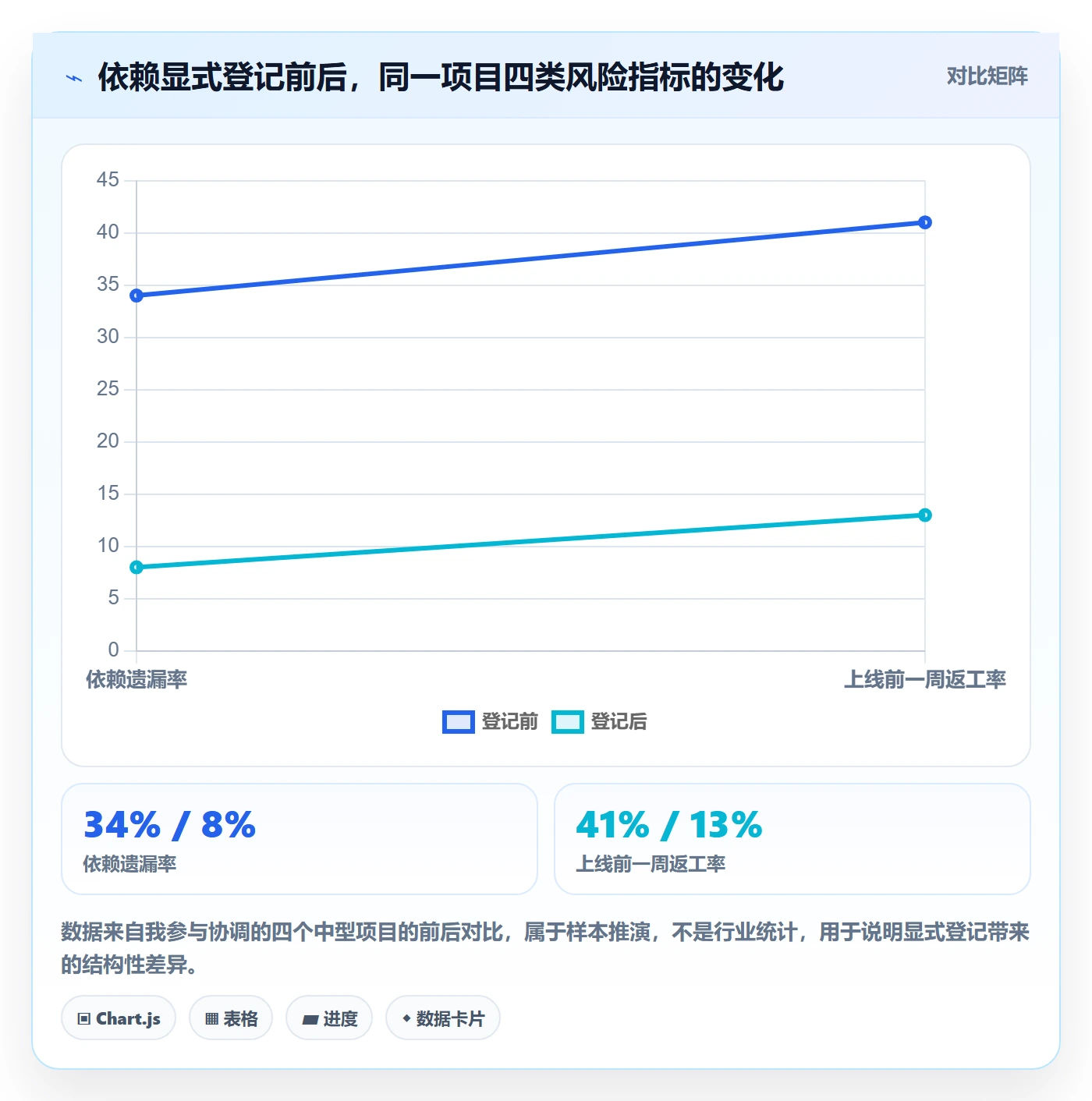 任务依赖前置任务全流程：产品经理风险控制与一文讲清