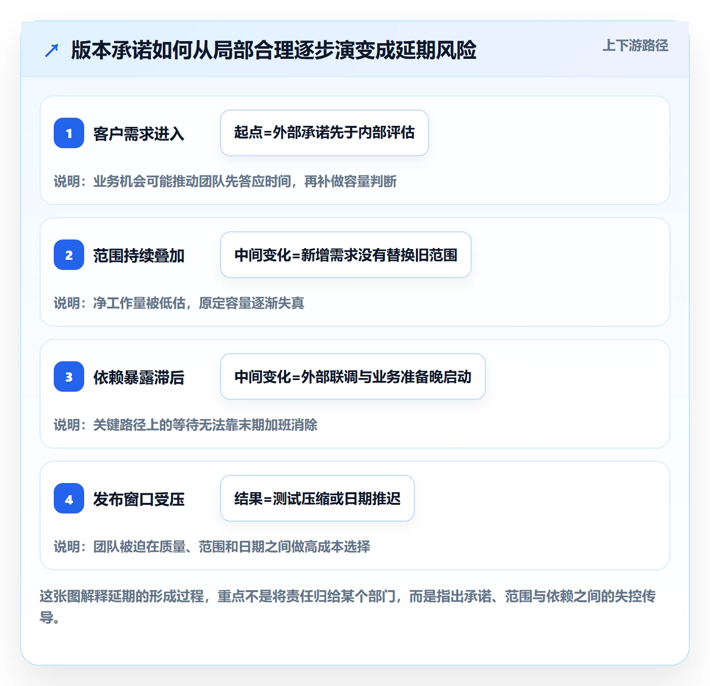 版本内容怎么做?管理层协同管理:版本管理从0到1